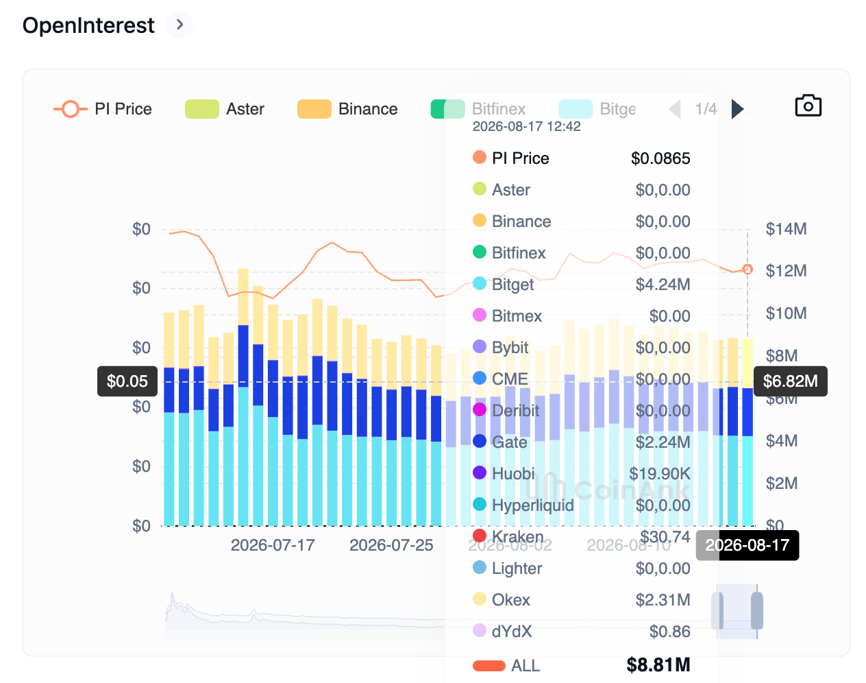 Biểu đồ khối lượng hợp đồng mở (Open Interest) của token PI. Nguồn: CoinAnk