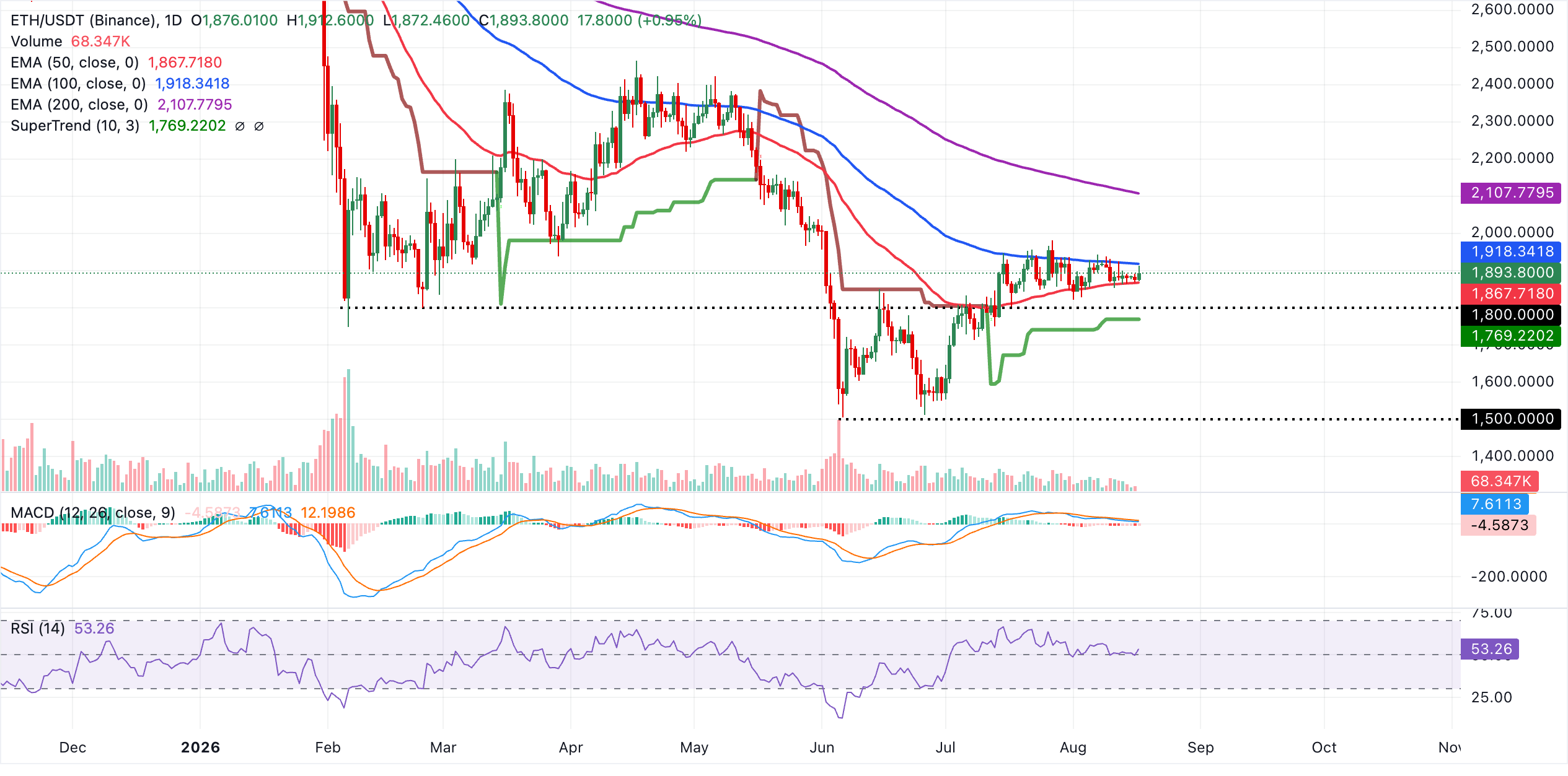 Biểu đồ hàng ngày của ETH/USDT