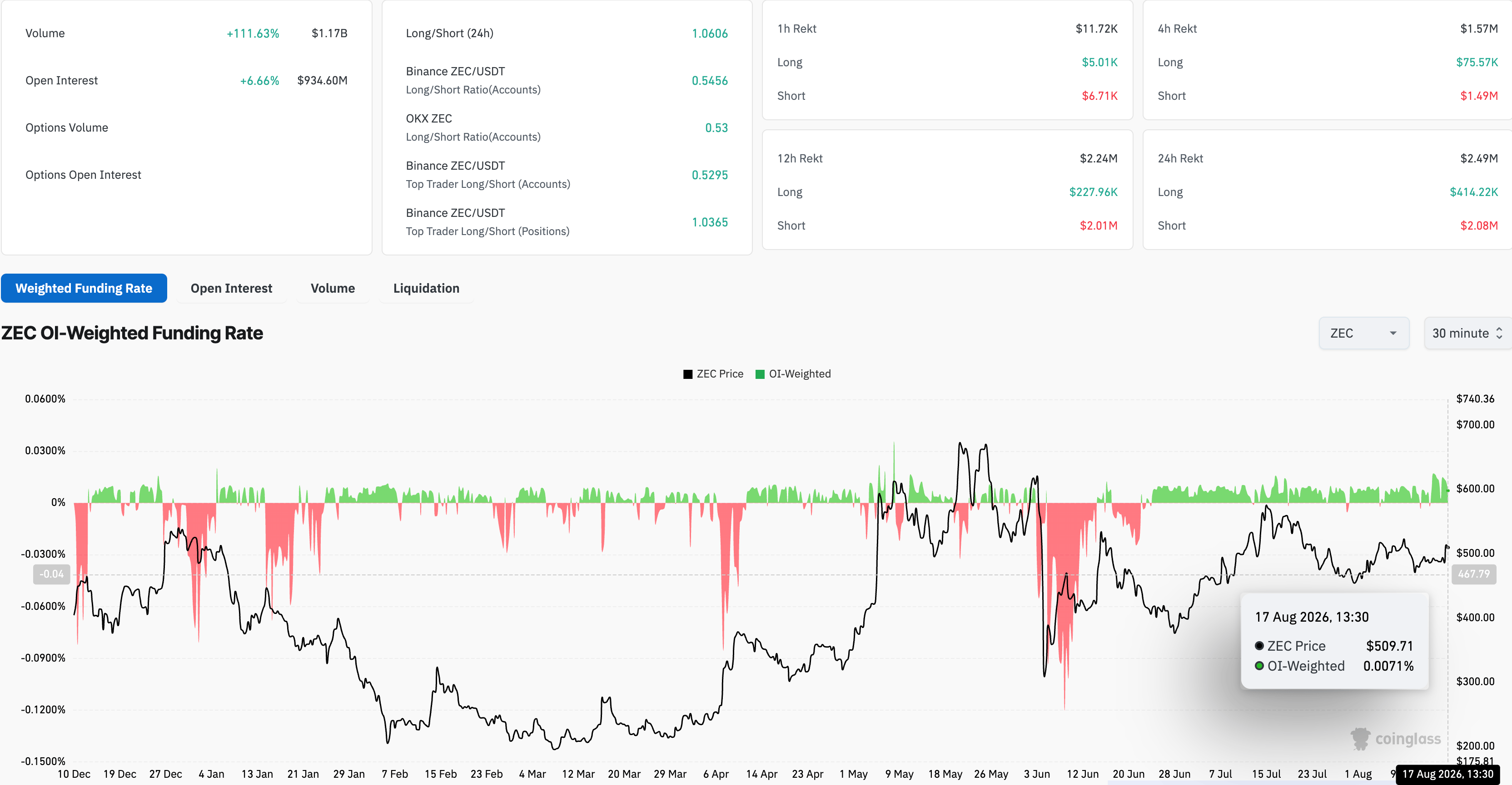 Dữ liệu phái sinh Zcash. Nguồn: CoinGlass