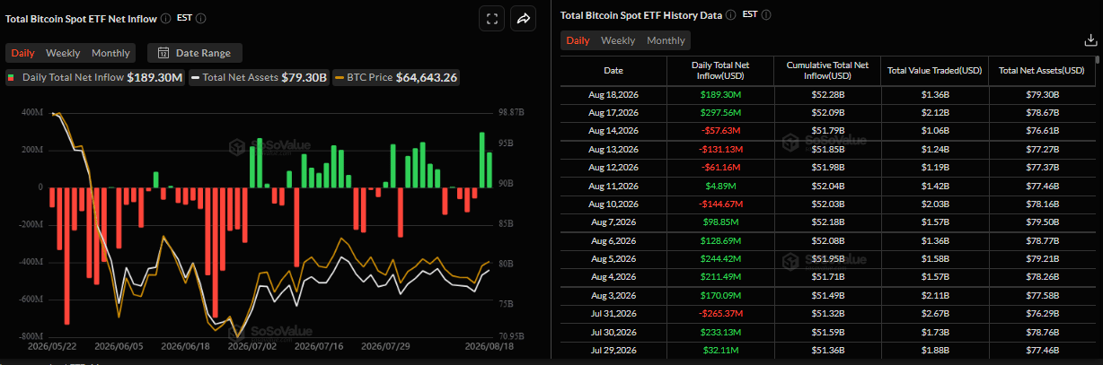 Biểu đồ dòng vốn ròng đổ vào ETF Bitcoin giao ngay hàng ngày. Nguồn: SoSoValue