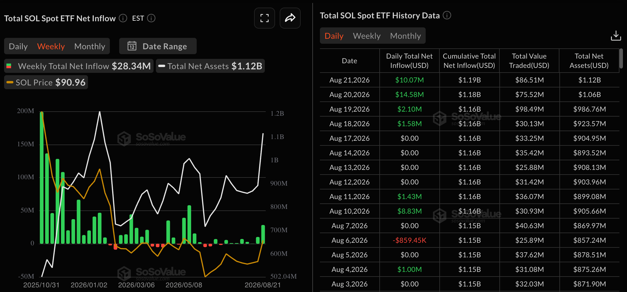 Dữ liệu về các quỹ ETF của SOL. Nguồn: Sosovalue