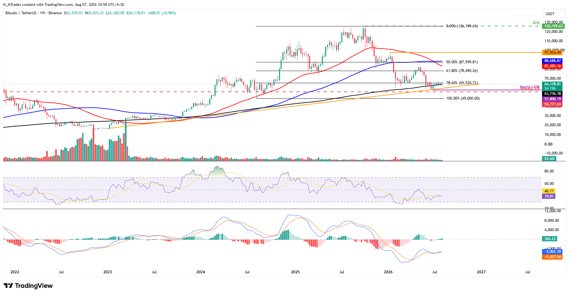 Biểu đồ BTC/USDT hàng tuần