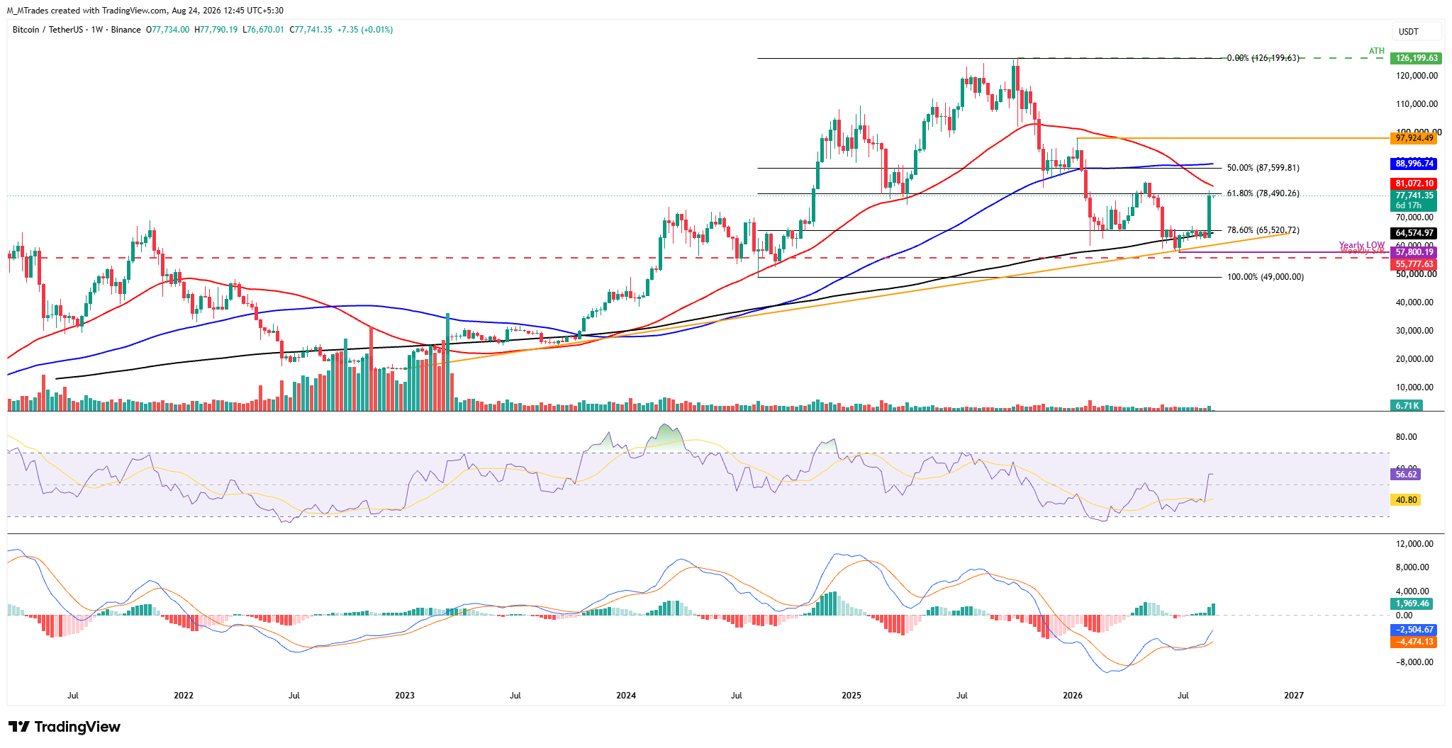 Biểu đồ BTC/USDT hàng tuần
