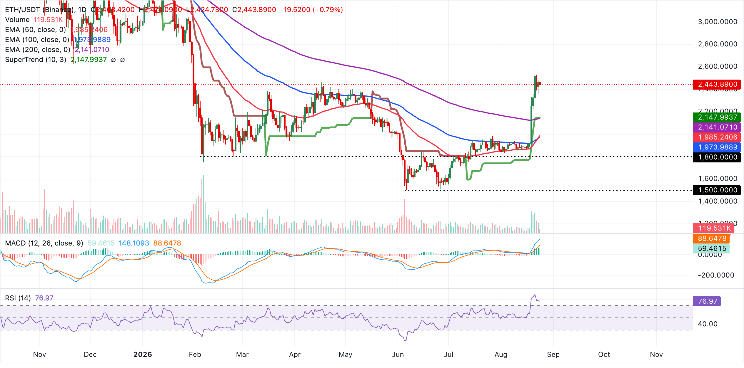 Biểu đồ hàng ngày của ETH/USDT