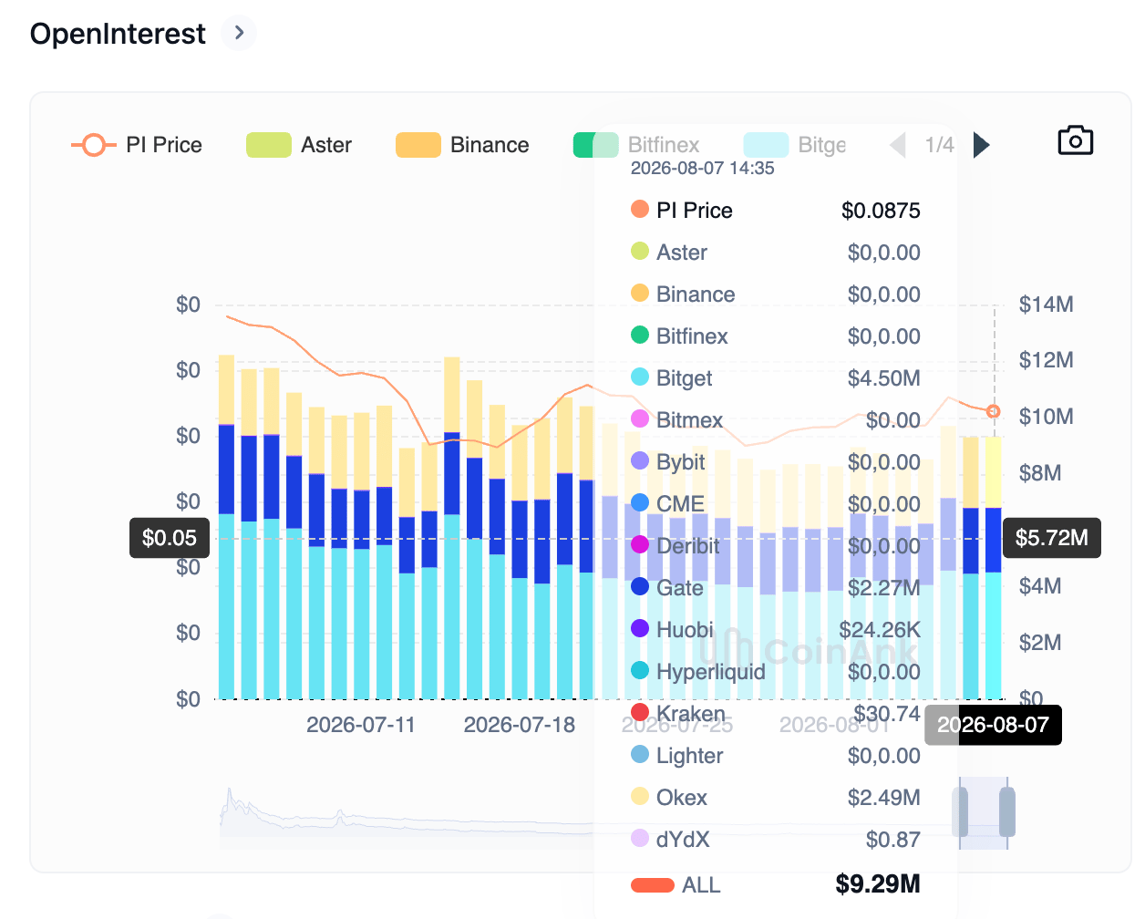 Biểu đồ khối lượng hợp đồng mở (Open Interest) của token PI. Nguồn: CoinAnk