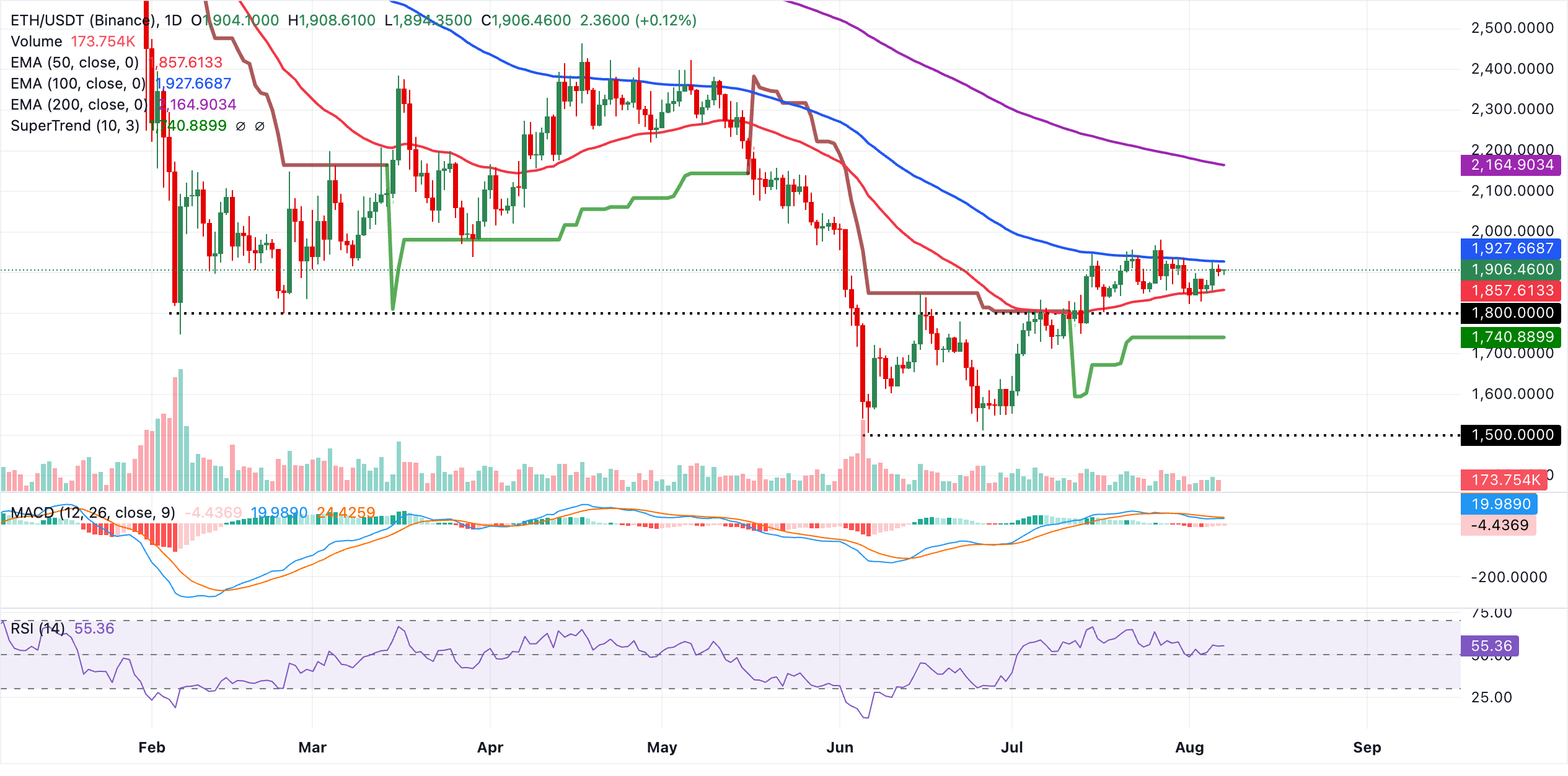 Biểu đồ hàng ngày của ETH/USDT