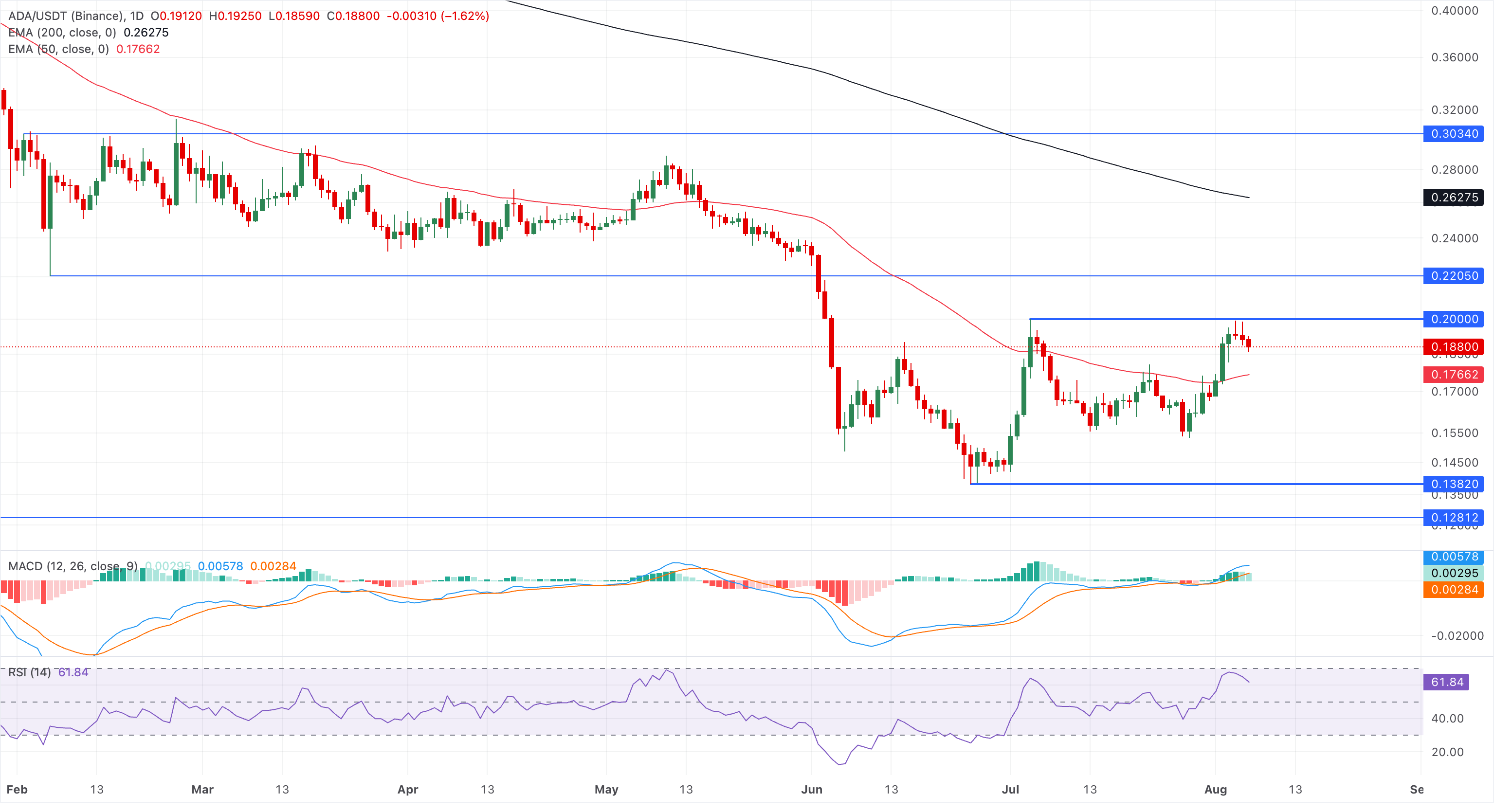 Biểu đồ giá ADA/USDT hàng ngày.