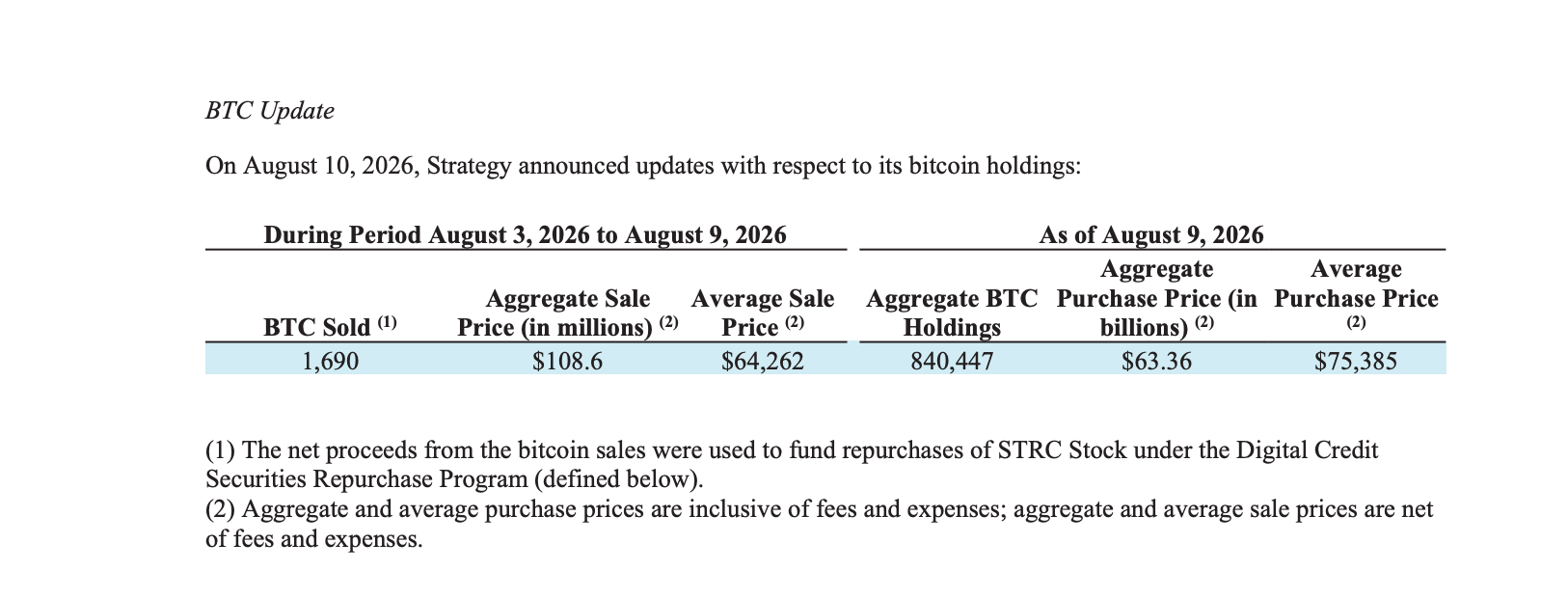 Cập nhật chiến lược Bitcoin