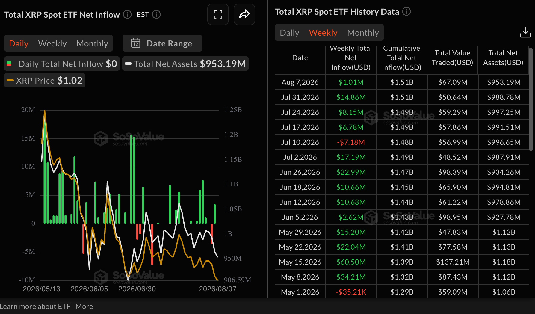 Dòng vốn ETF XRP | Nguồn: SoSoValue