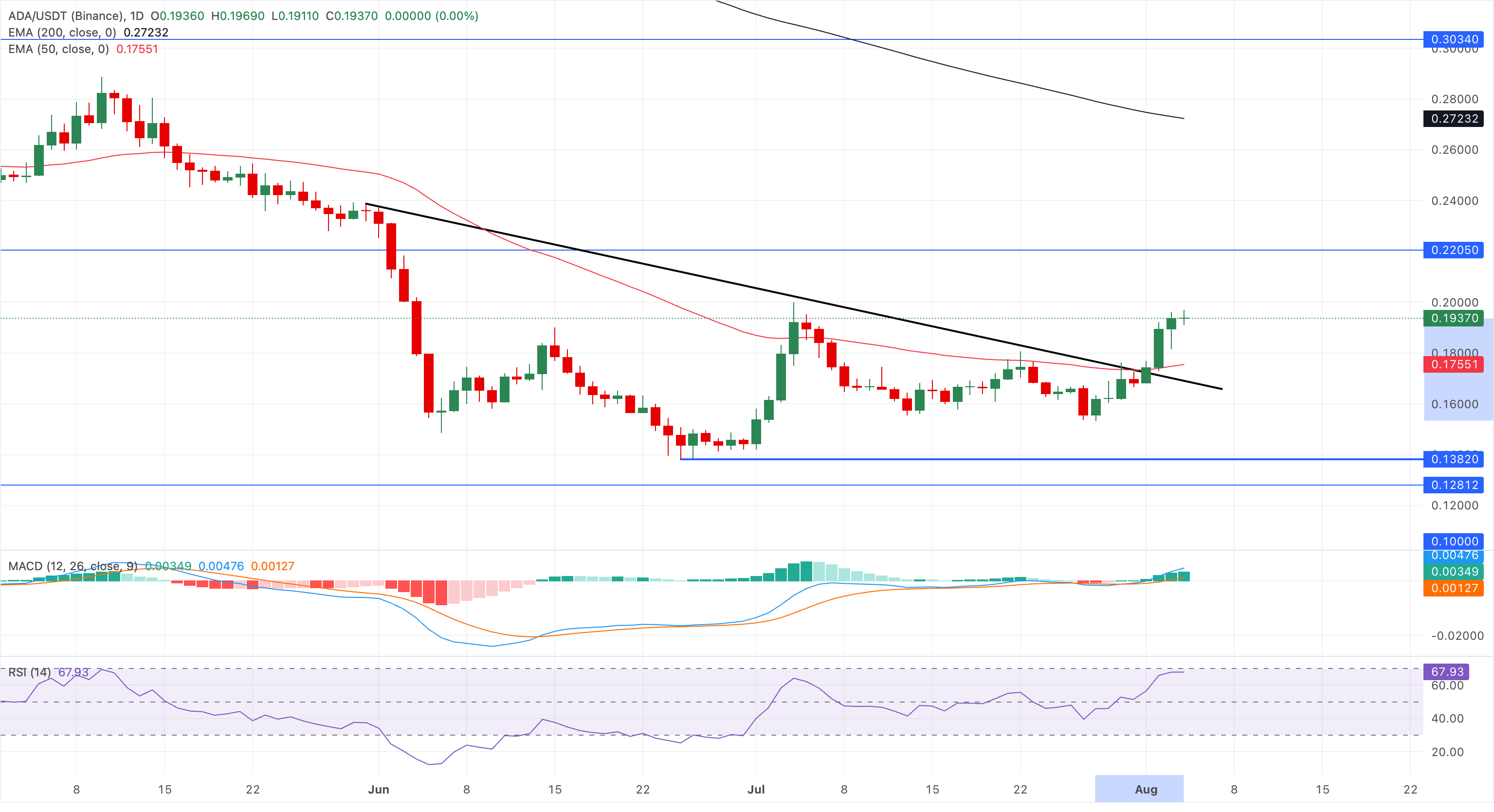 Dự báo giá các Altcoin hàng đầu: Ripple sắp phá vỡ mô hình tam giác trong khi Cardano và Hyperliquid phục hồi.
