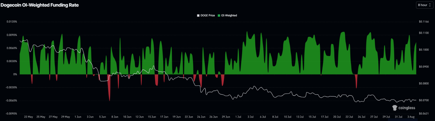 Biểu đồ tỷ lệ phí tài trợ Dogecoin. Nguồn: Coinglass