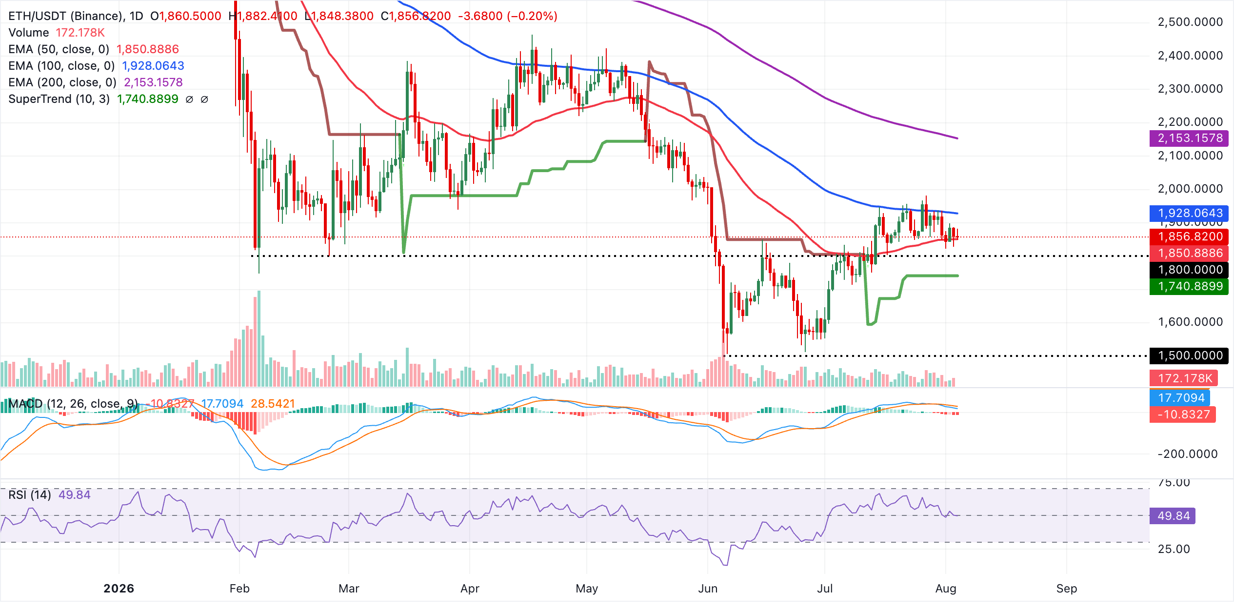 Biểu đồ hàng ngày của ETH/USDT