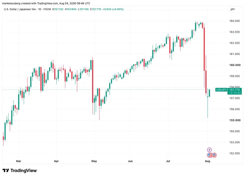Biểu đồ tỷ giá USD/JPY trong ngày thứ Ba. Nguồn: Cointelegraph/TradingView