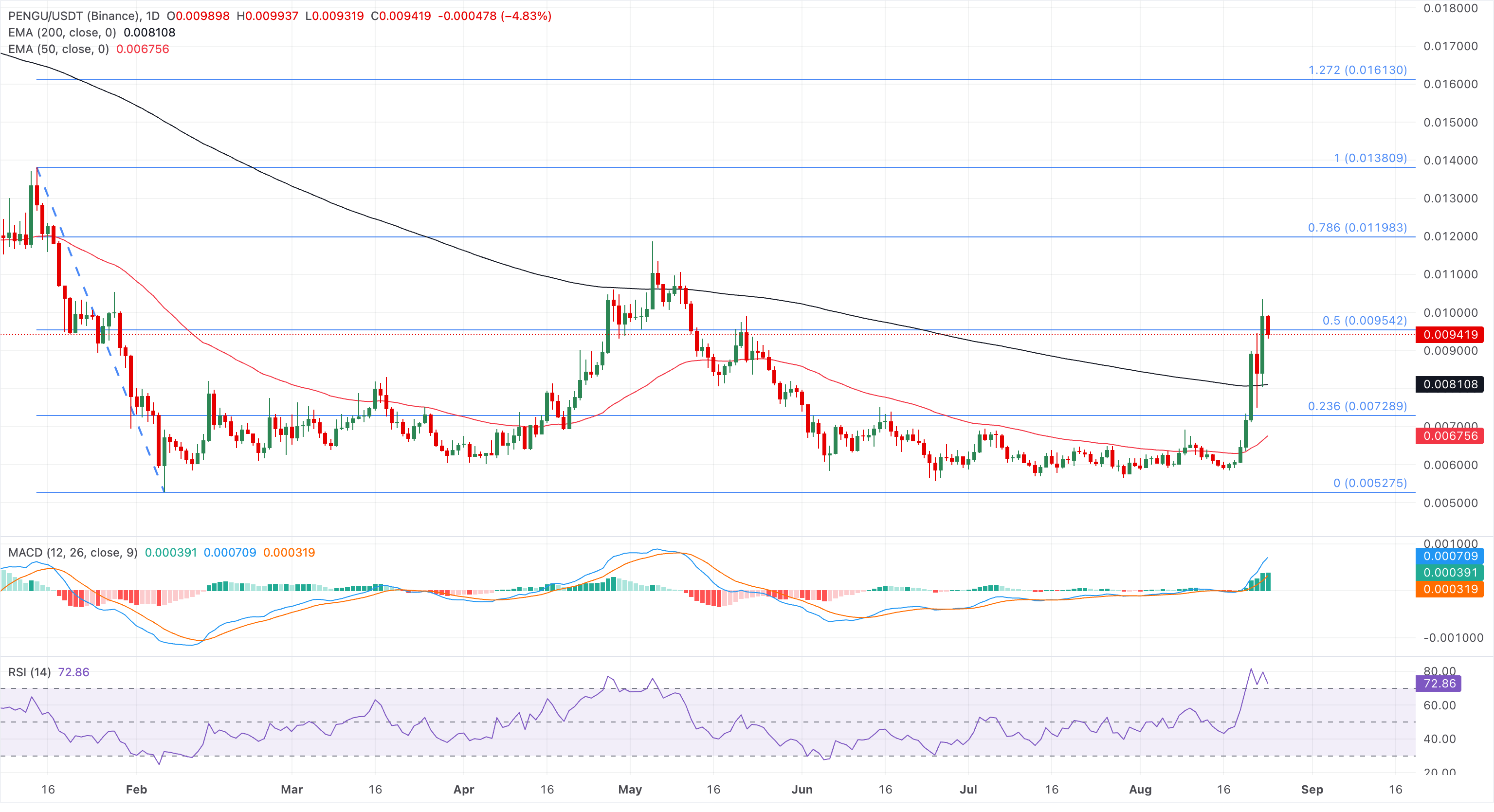 Biểu đồ giá PENGU/USD hàng ngày.