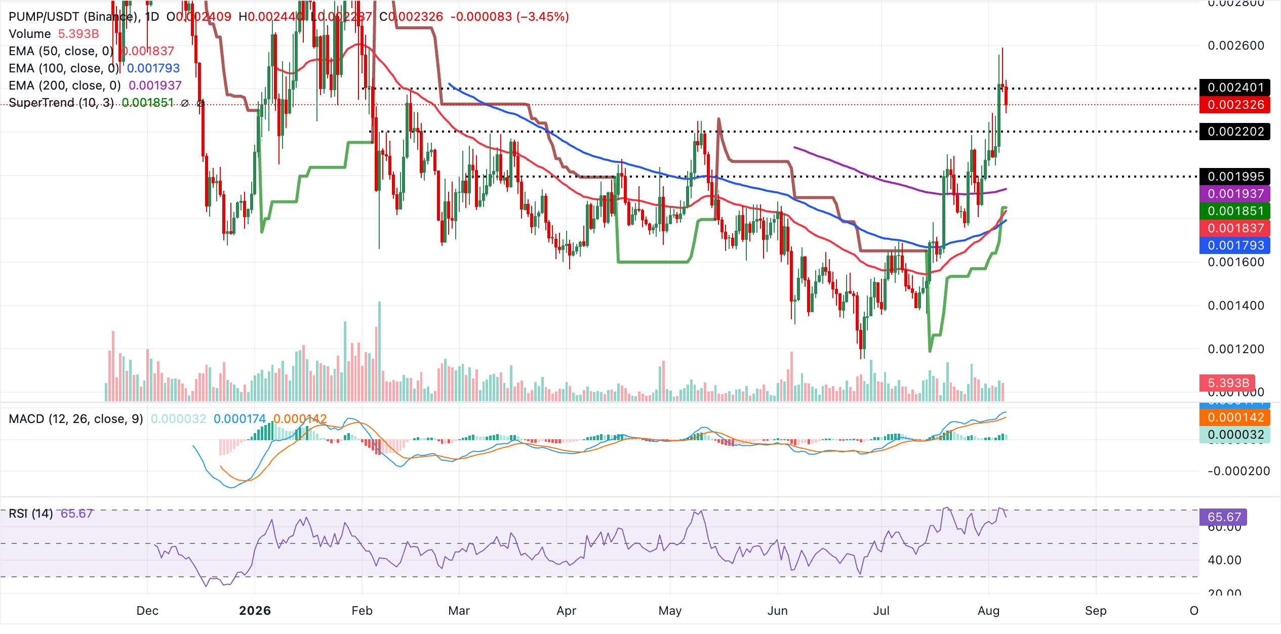 Biểu đồ hàng ngày PUMP/USDT