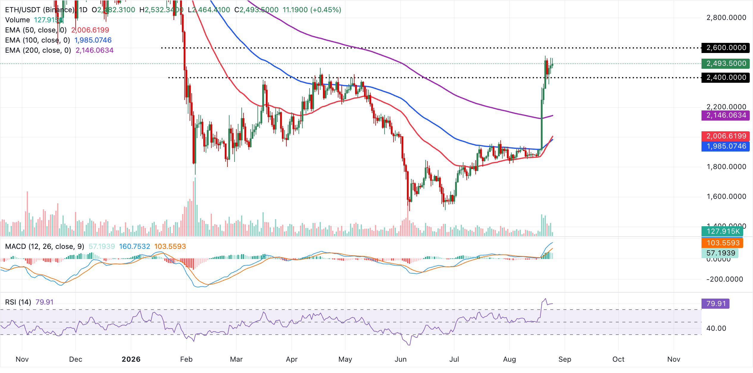 Biểu đồ hàng ngày của ETH/USDT