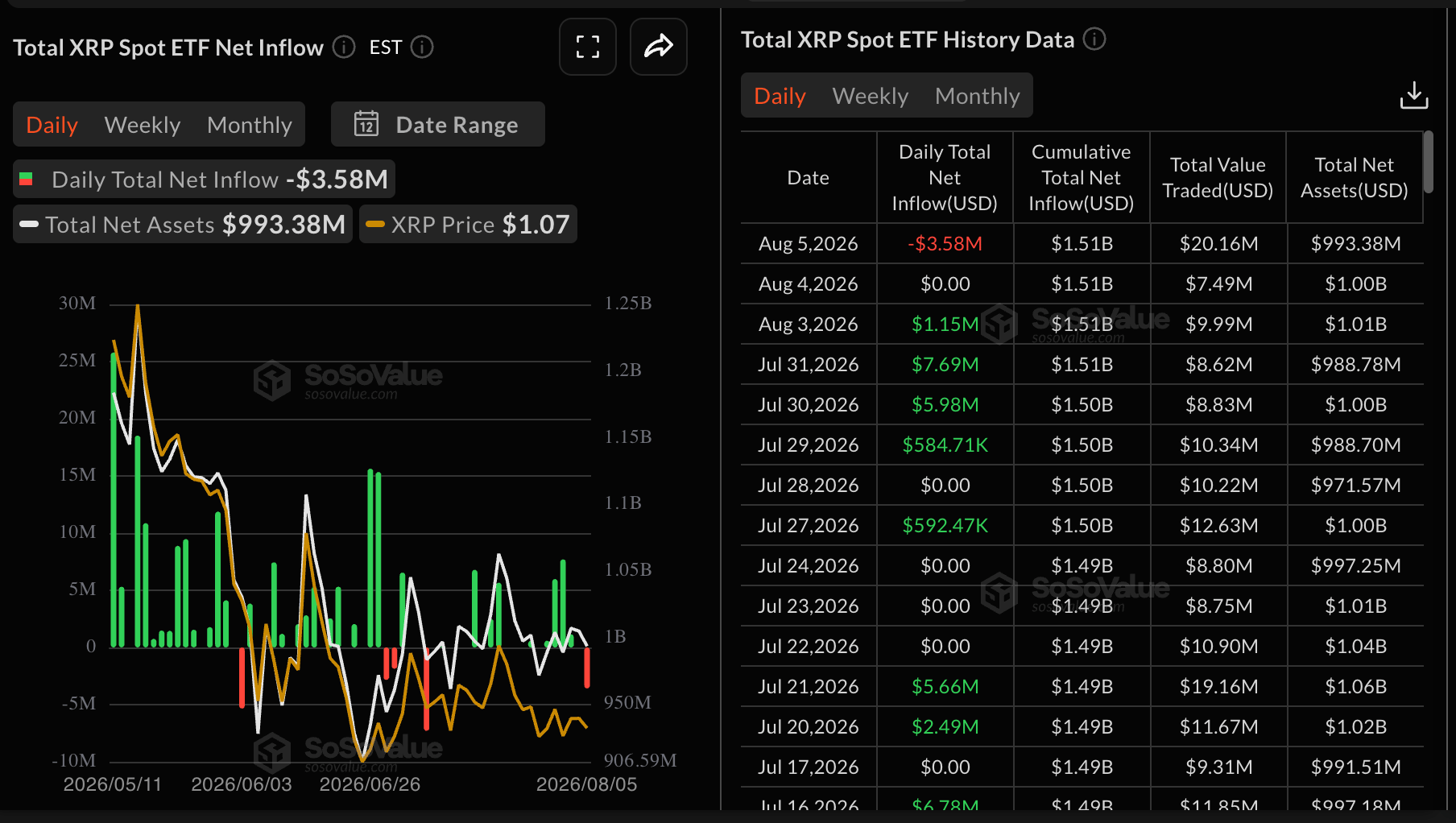Dòng vốn ETF XRP | Nguồn: SoSoValue
