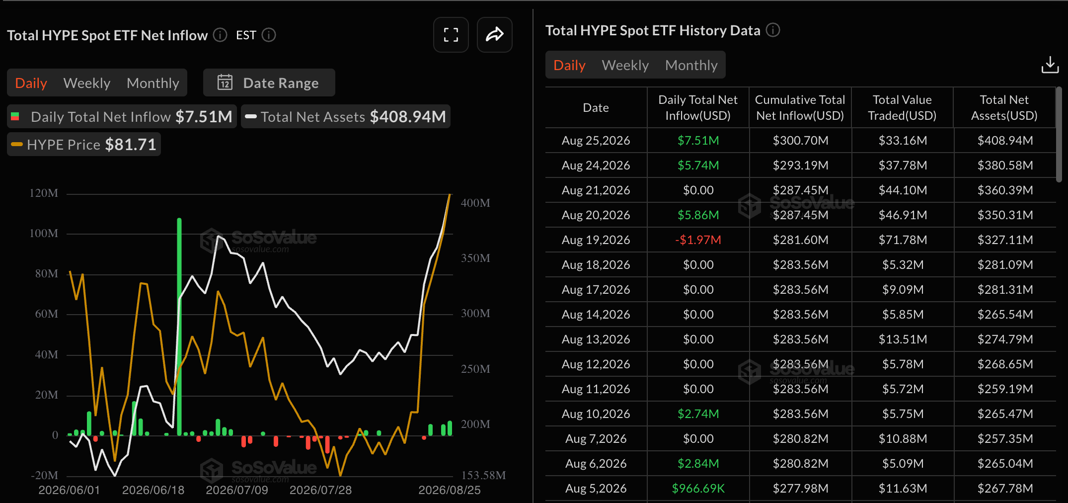 Dữ liệu về các quỹ ETF HYPE. Nguồn: Sosovalue