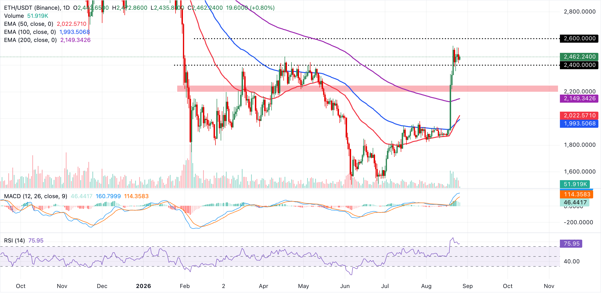 Biểu đồ hàng ngày của ETH/USDT