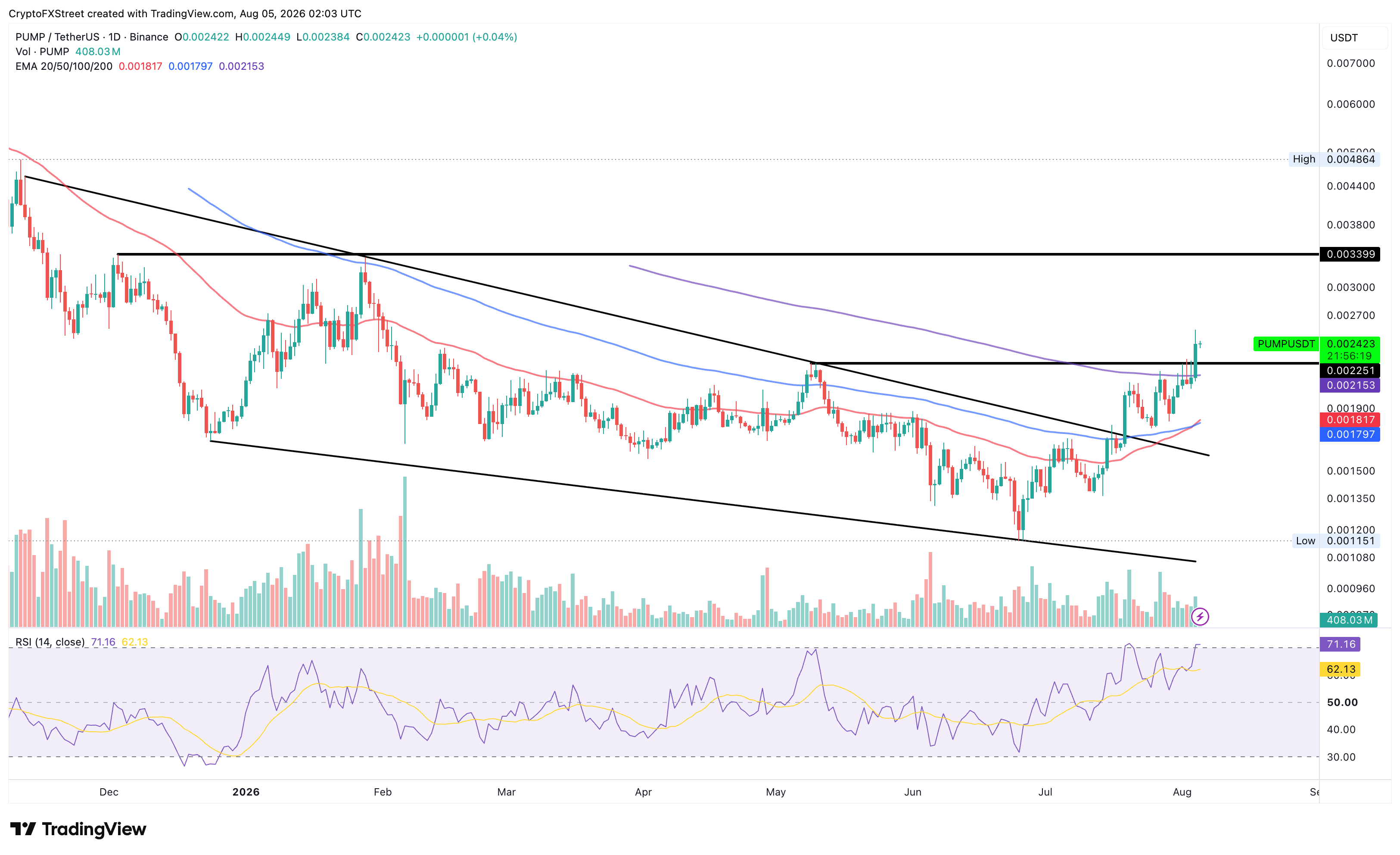 Biểu đồ giá PUMP/USDT hàng ngày.