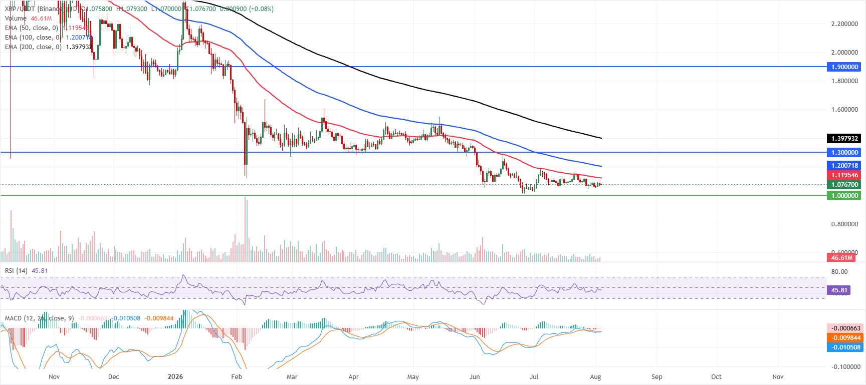 Biểu đồ hàng ngày của XRP/USDT