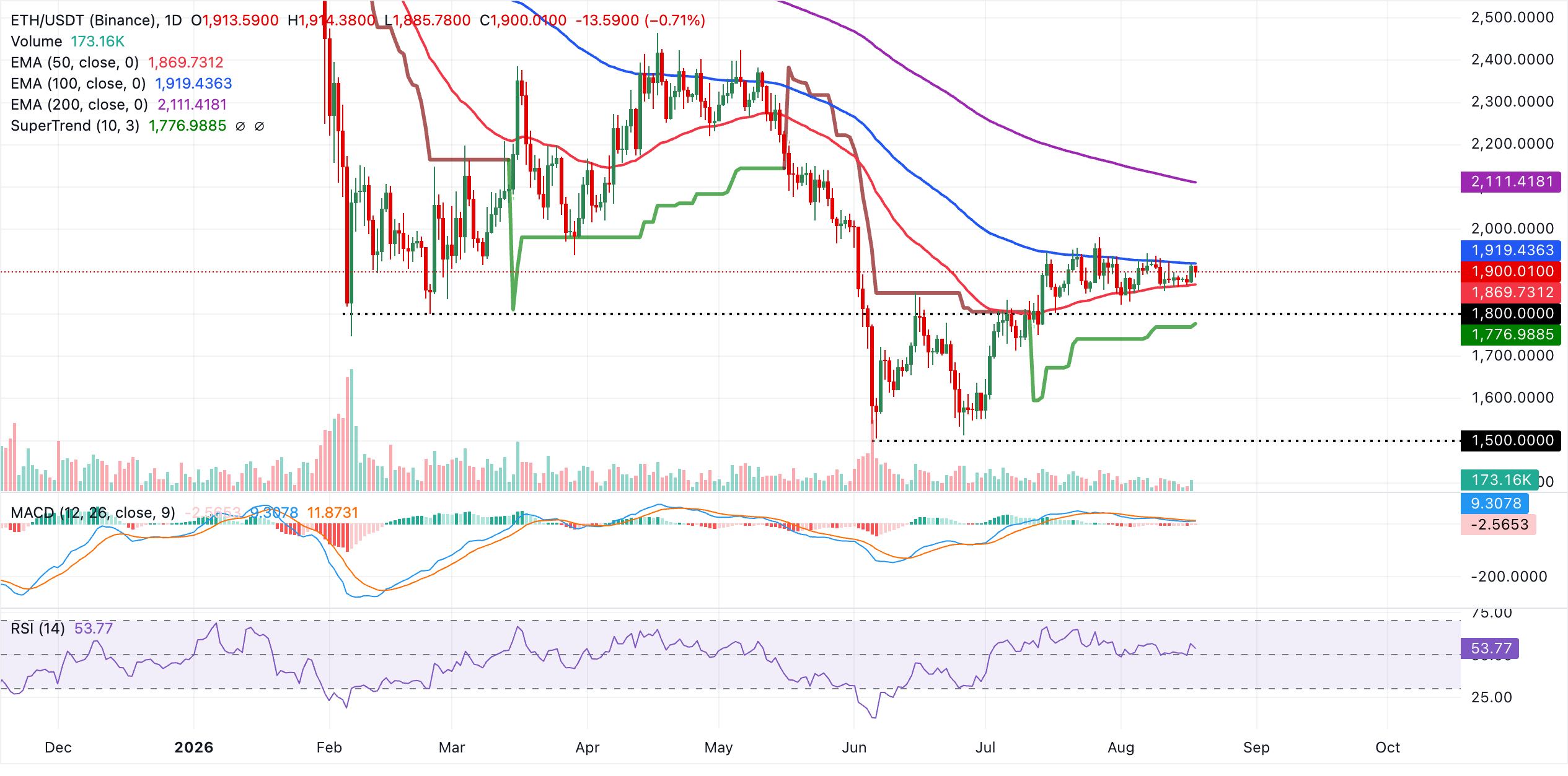 Biểu đồ hàng ngày của ETH/USDT