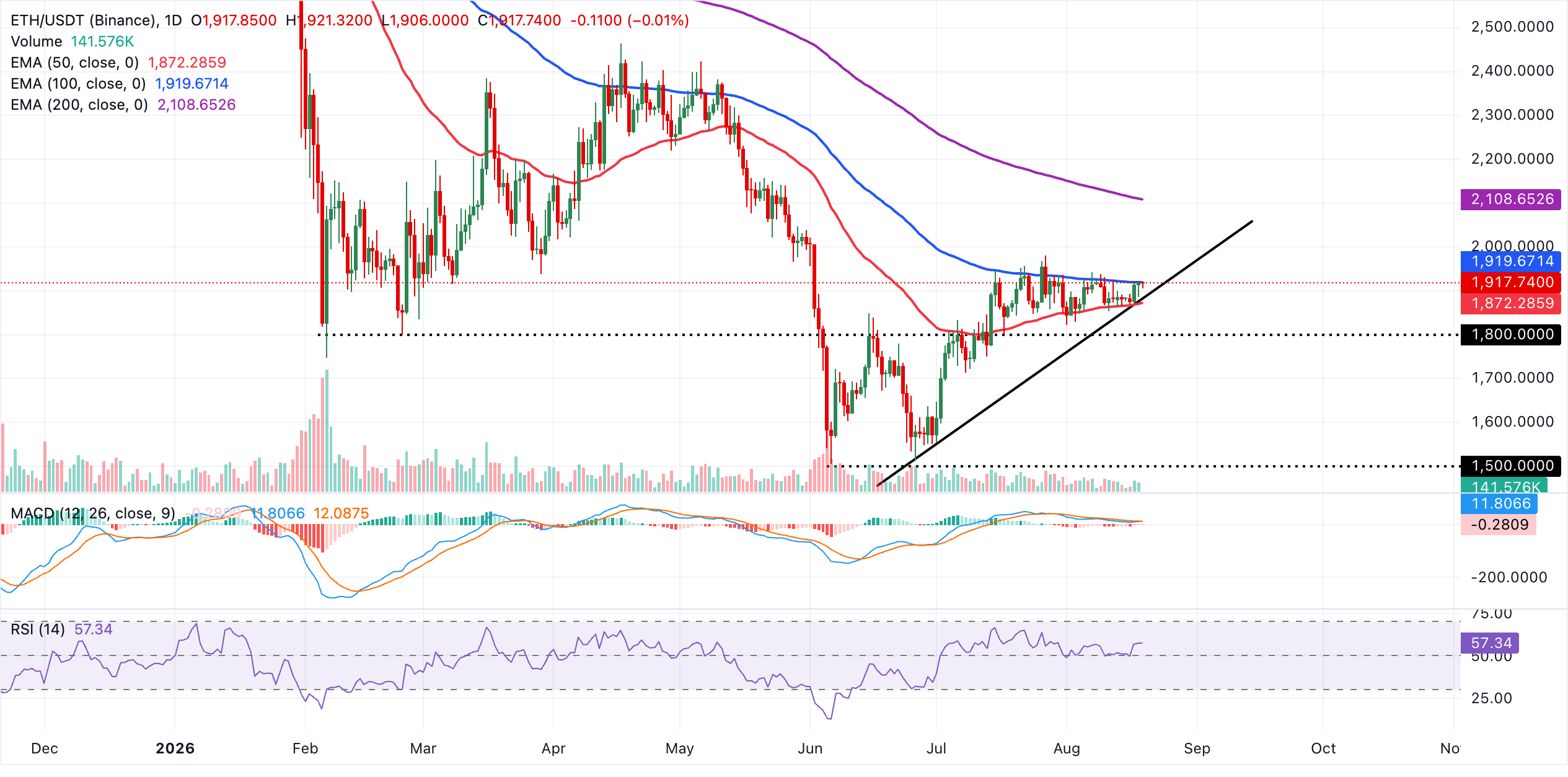 Biểu đồ hàng ngày của ETH/USDT