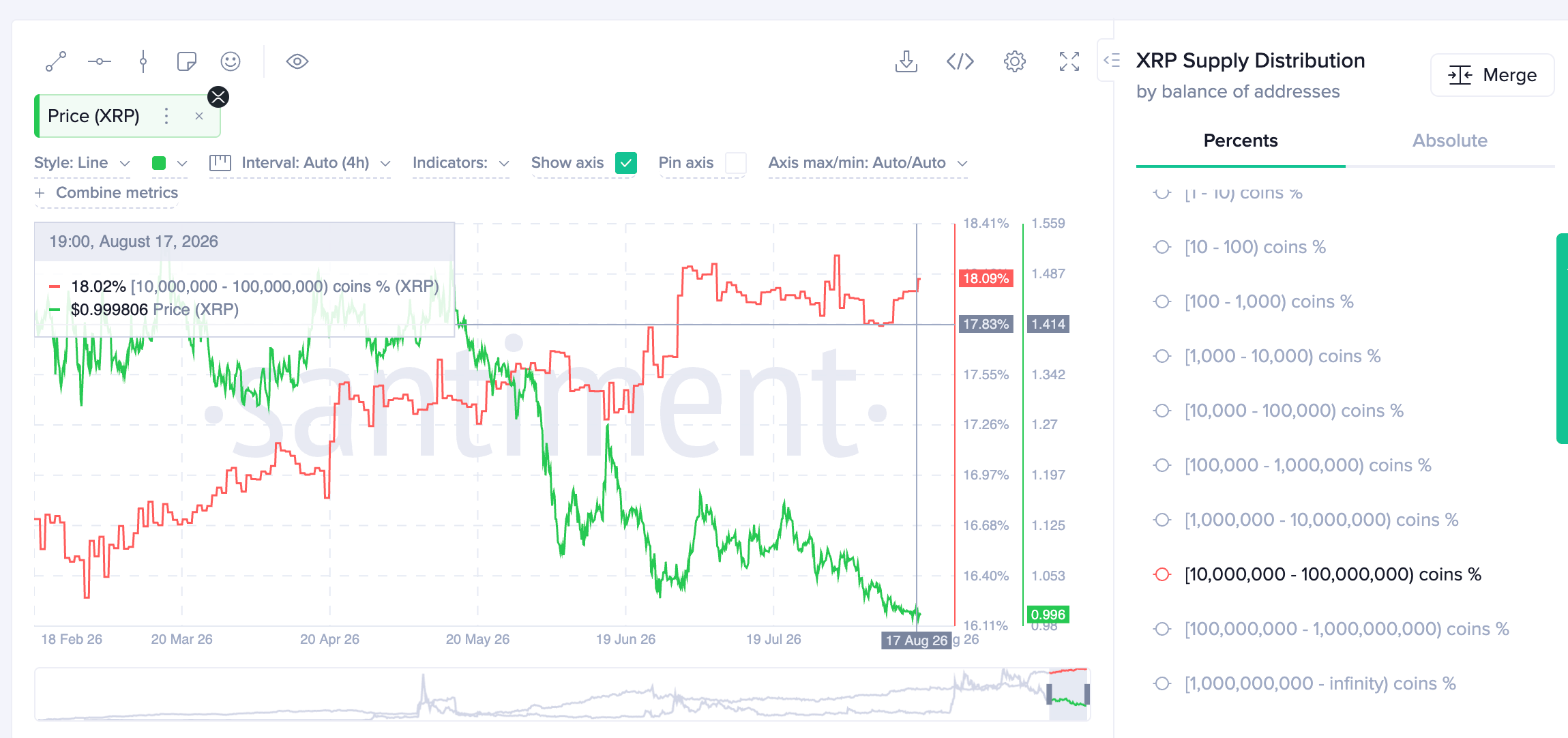 Phân bổ nguồn cung XRP | Nguồn: Santiment