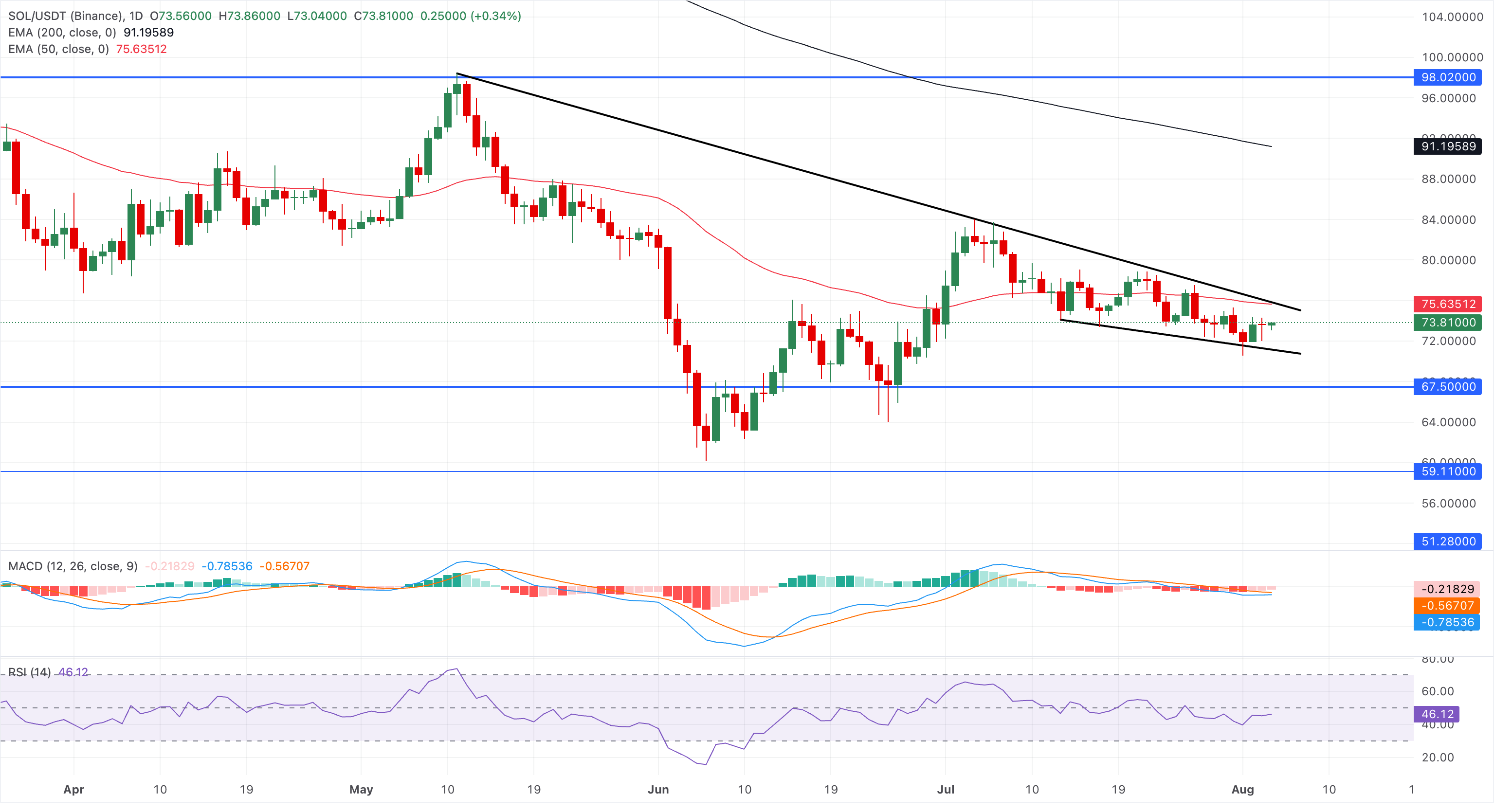Biểu đồ giá SOL/USDT hàng ngày.