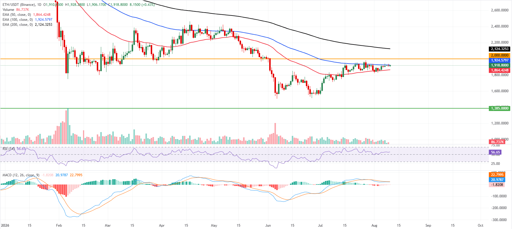 Biểu đồ hàng ngày của ETH/USDT