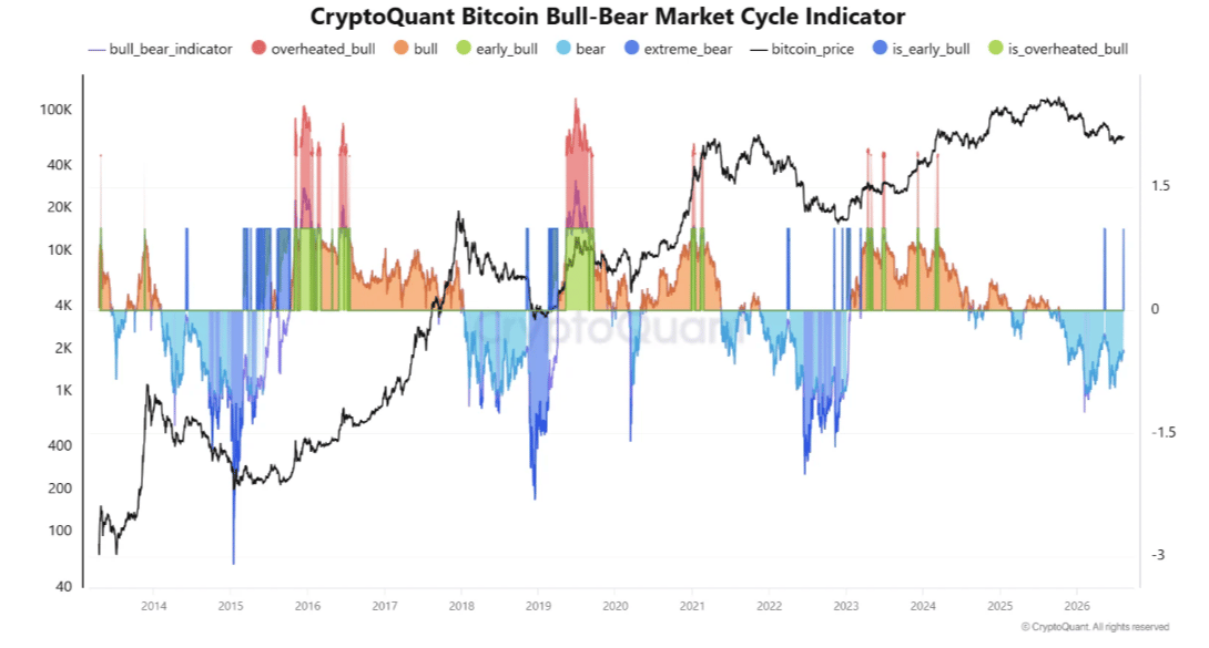 Chỉ báo chu kỳ thị trường tăng/giảm giá Bitcoin. Nguồn: CryptoQuant.
