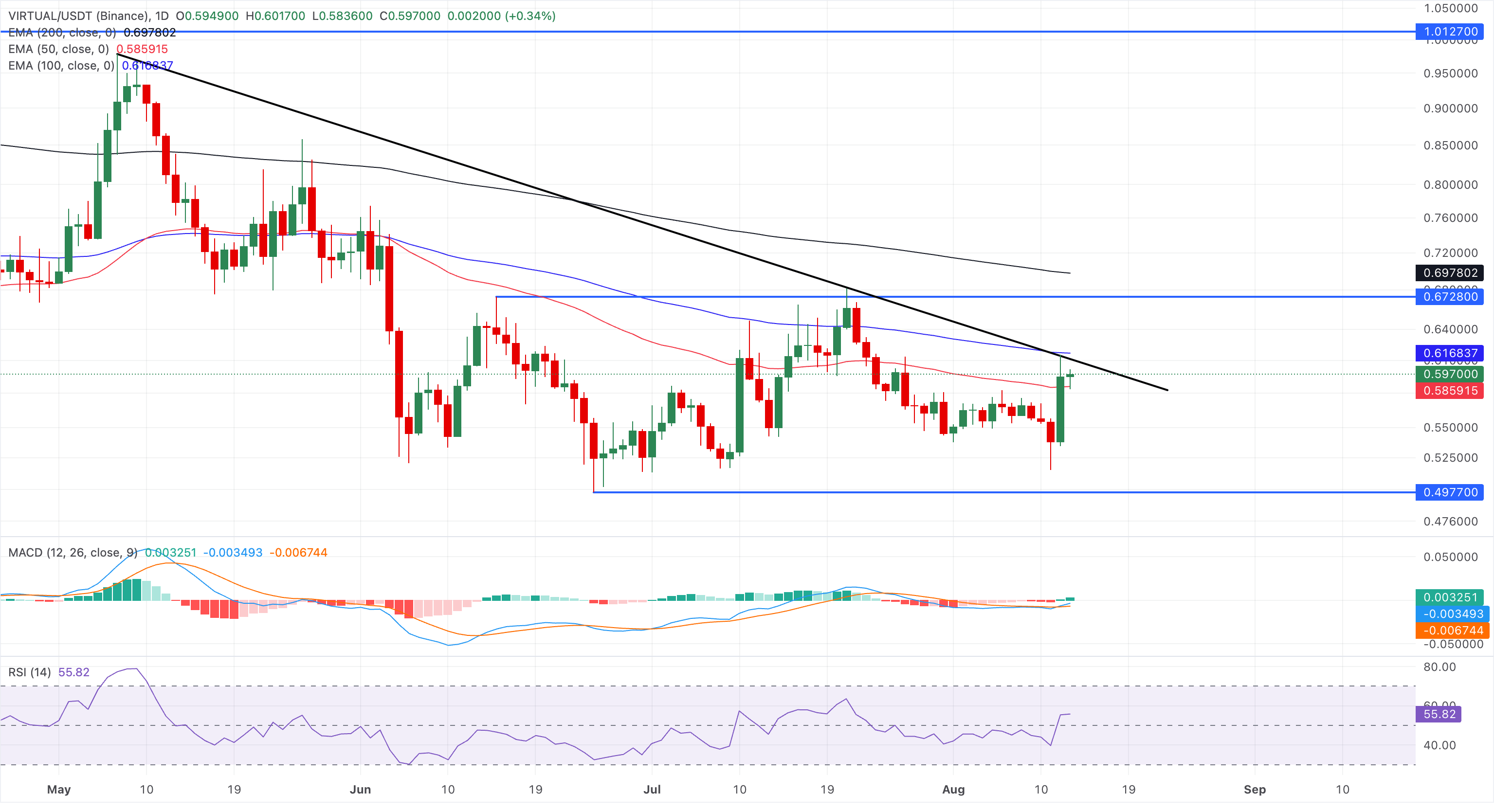 Biểu đồ giá VIRTUAL/USDT hàng ngày.