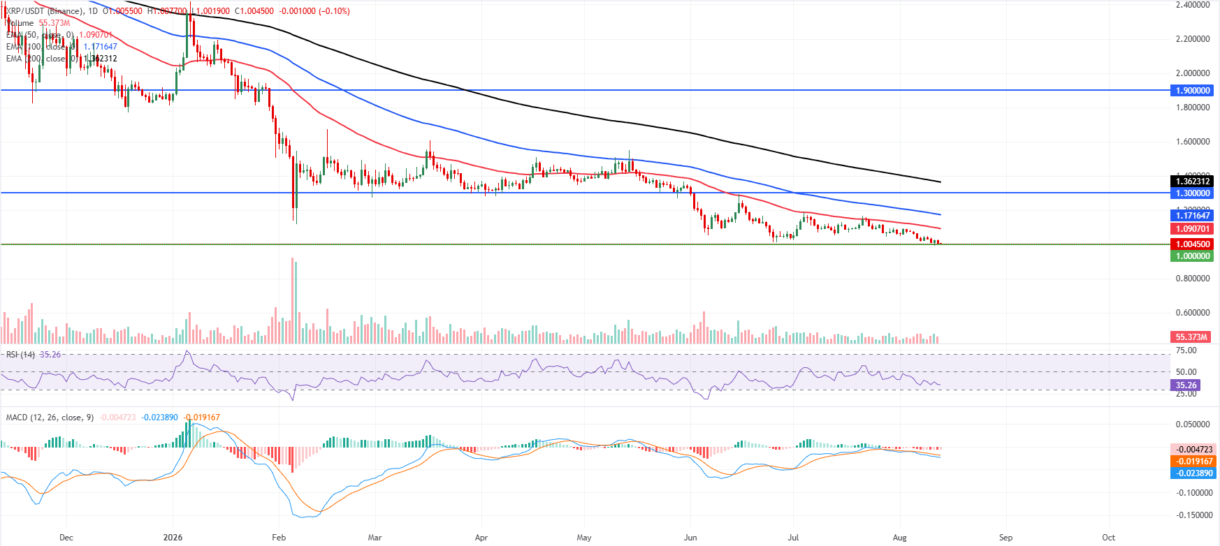 Biểu đồ hàng ngày của XRP/USDT