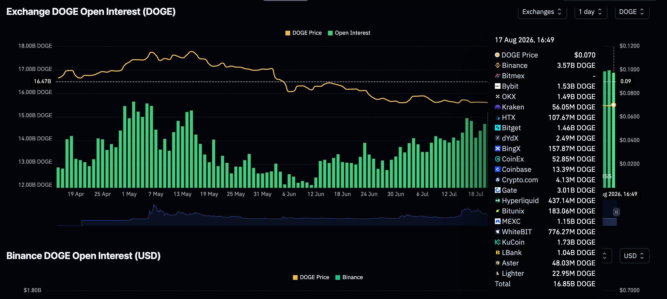 Khối lượng giao dịch mở (OI) của Dogecoin Futures | Nguồn: CoinGlass