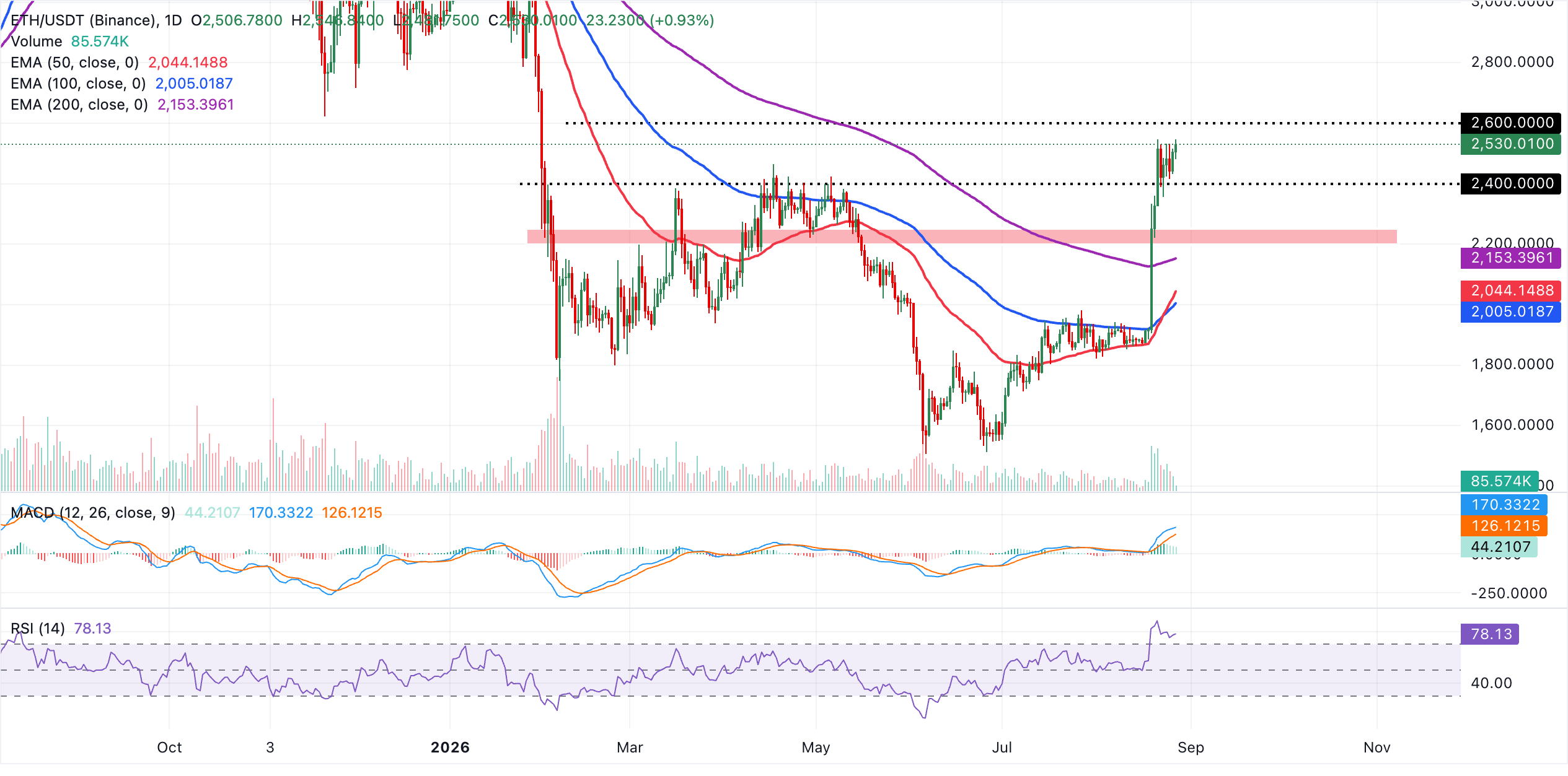 Biểu đồ hàng ngày của ETH/USDT