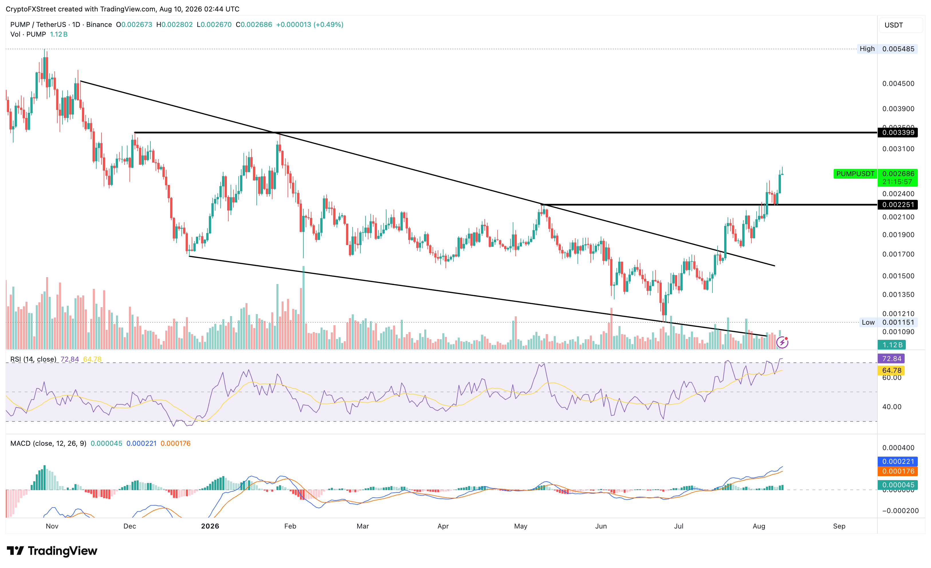 Biểu đồ giá PUMP/USDT hàng ngày.