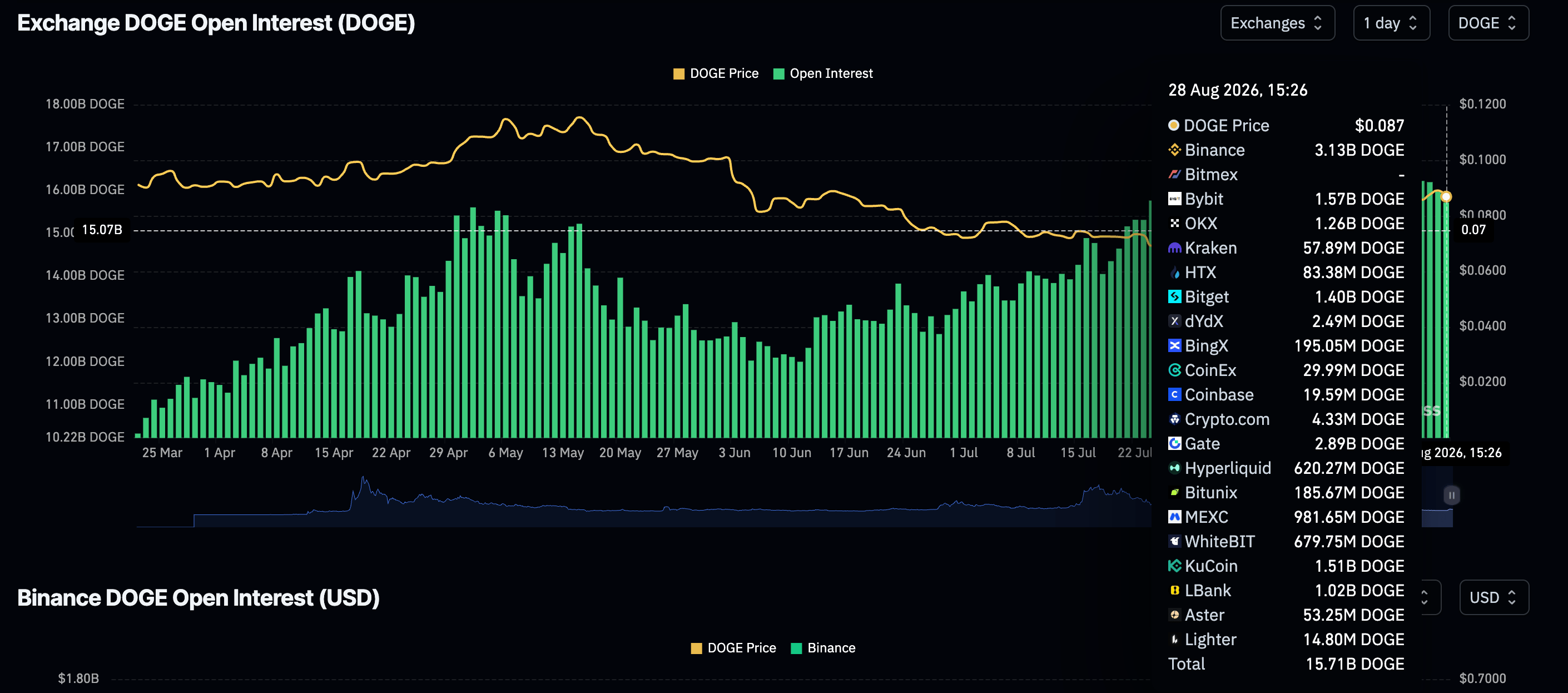 Khối lượng giao dịch mở (OI) của Dogecoin Futures | Nguồn: CoinGlass