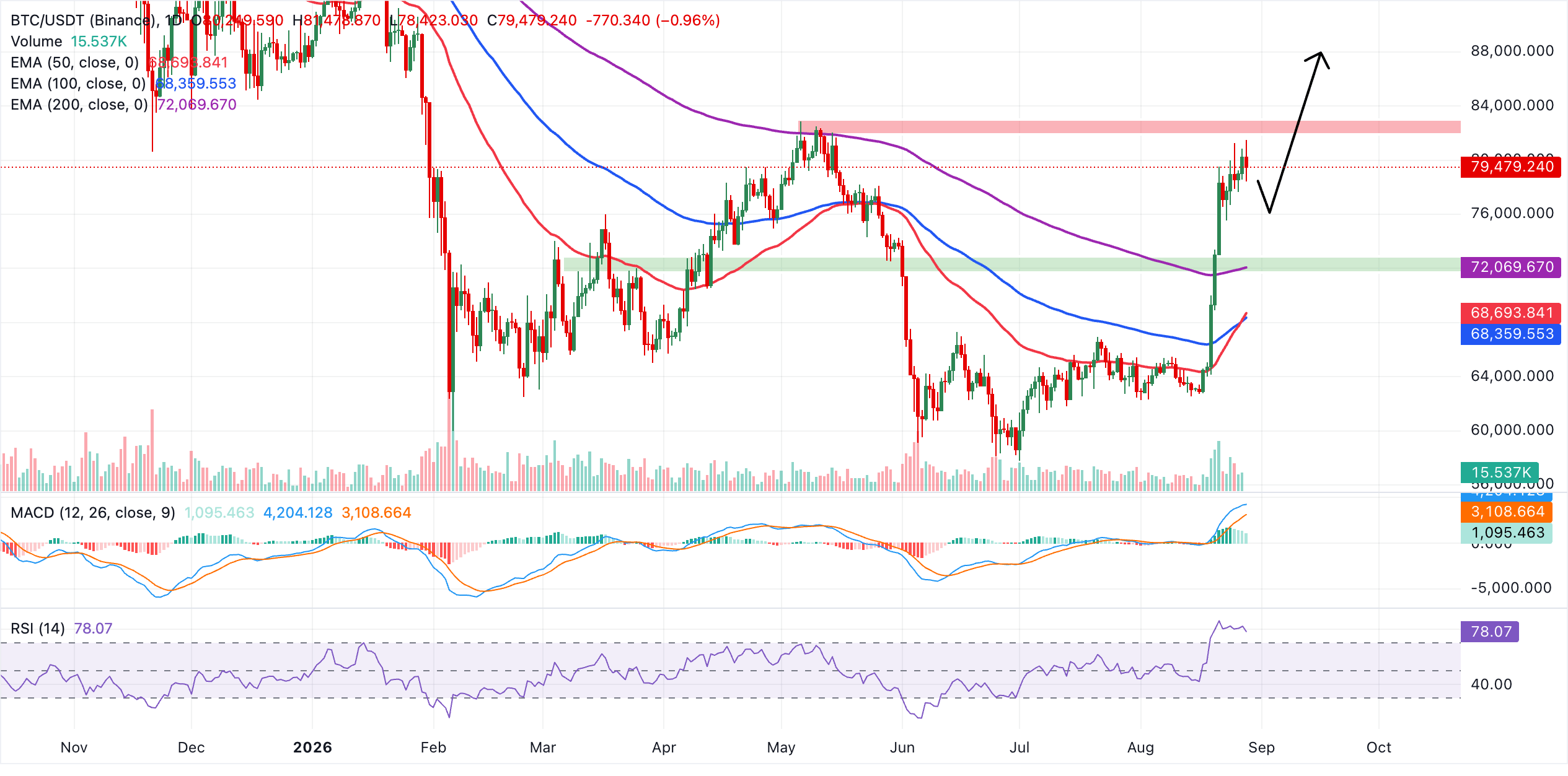 Biểu đồ BTC/USDT hàng ngày