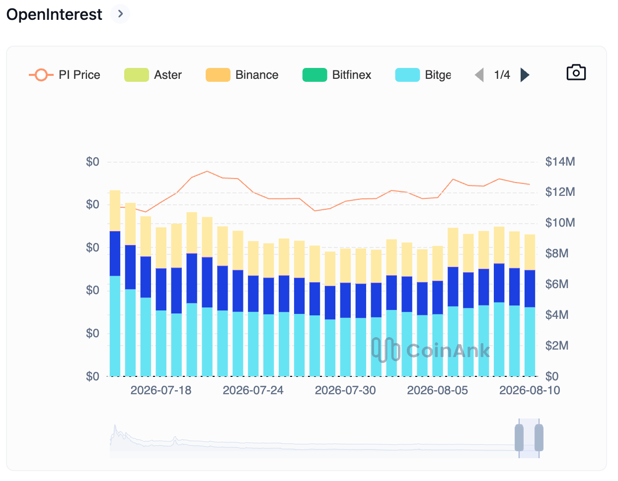 Biểu đồ khối lượng hợp đồng mở (Open Interest) của token PI. Nguồn: CoinAnk