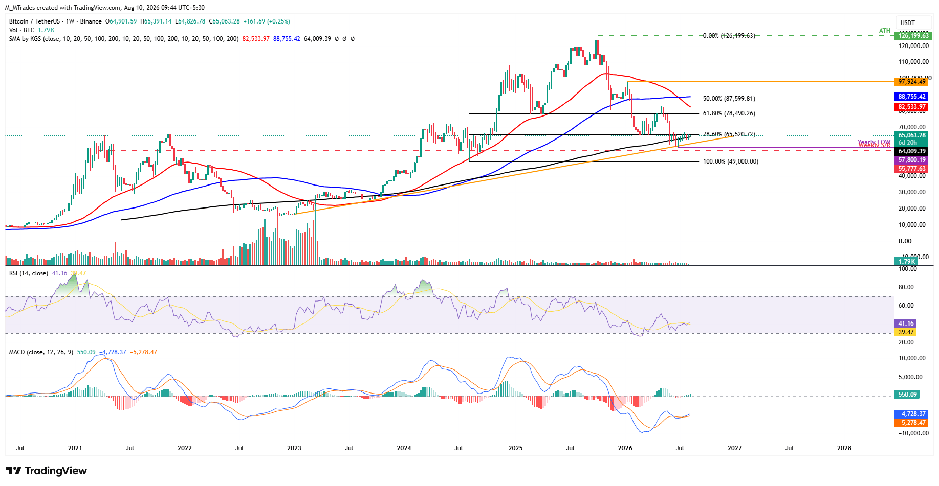 Biểu đồ BTC/USDT hàng tuần