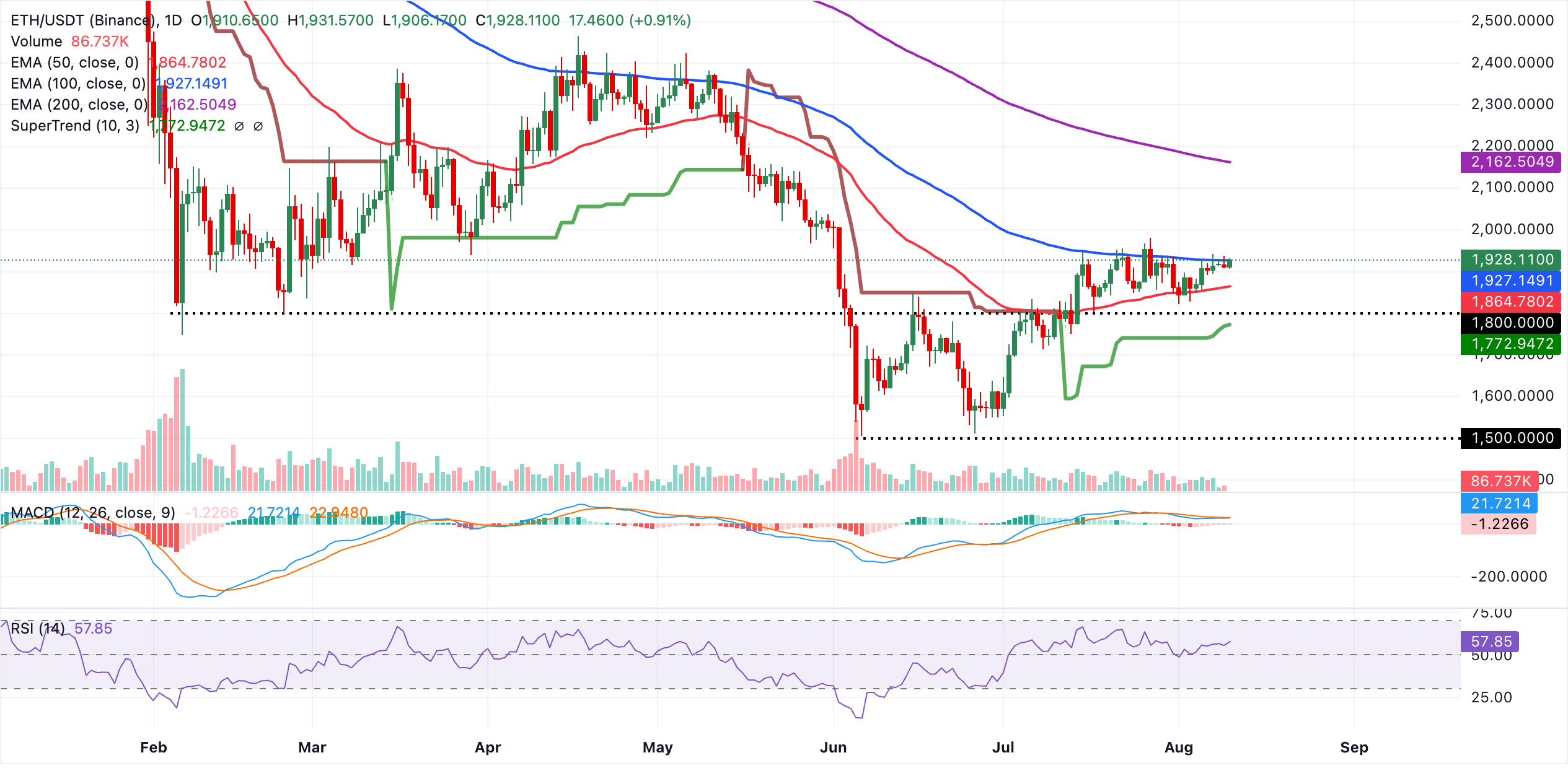 Biểu đồ hàng ngày của ETH/USDT