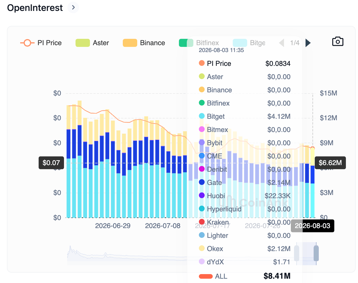 Biểu đồ khối lượng hợp đồng mở (Open Interest) của token PI. Nguồn: CoinAnk