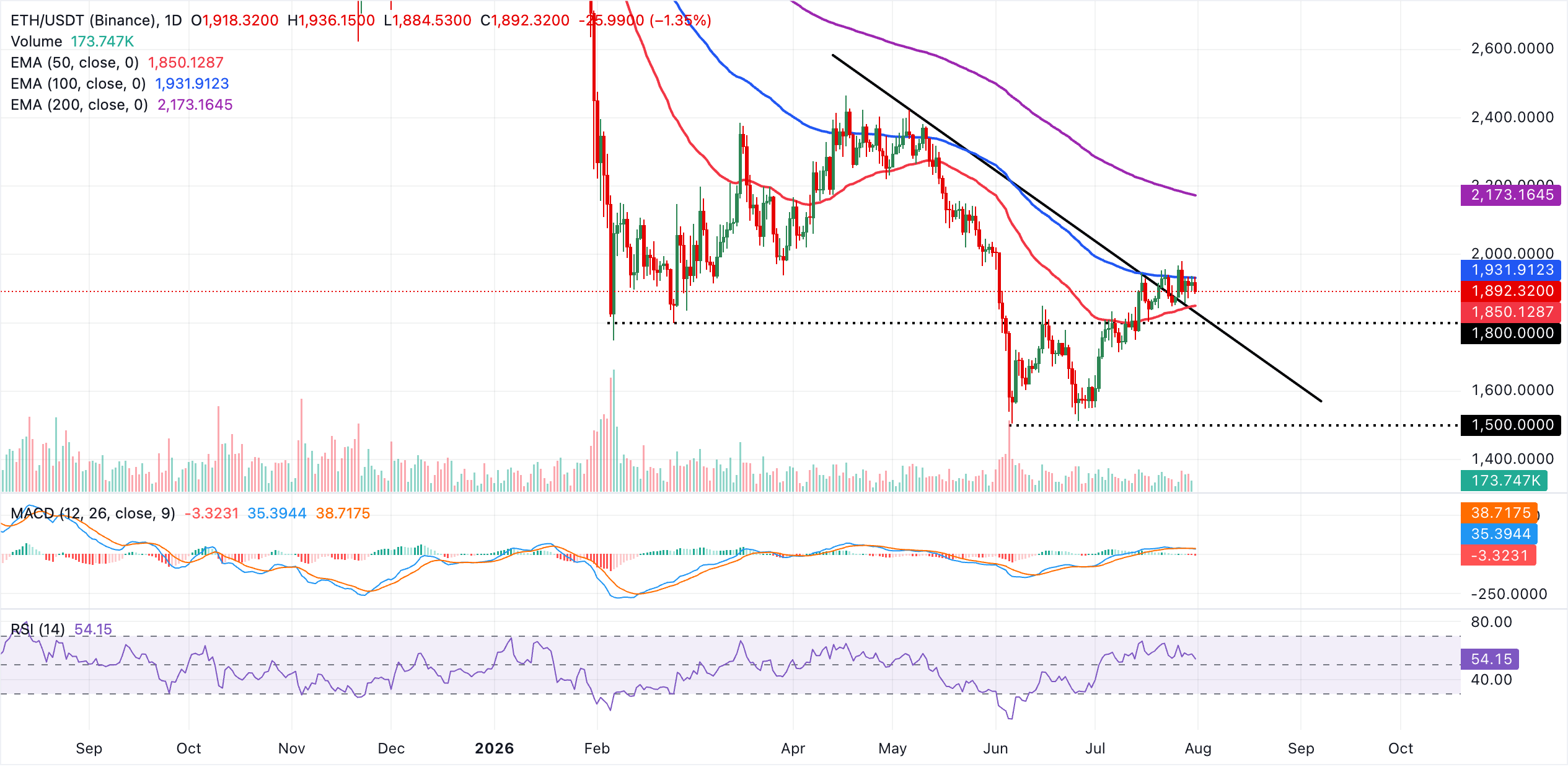 Biểu đồ hàng ngày của ETH/USDT