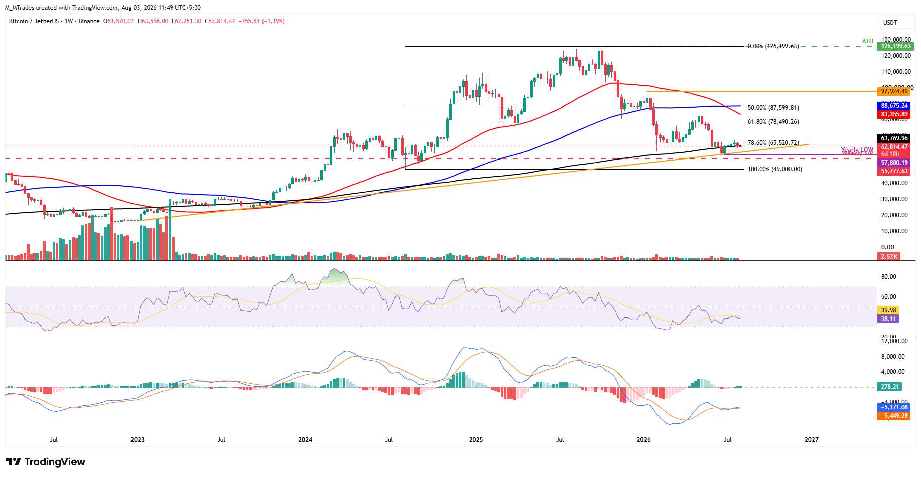 Biểu đồ BTC/USDT hàng tuần
