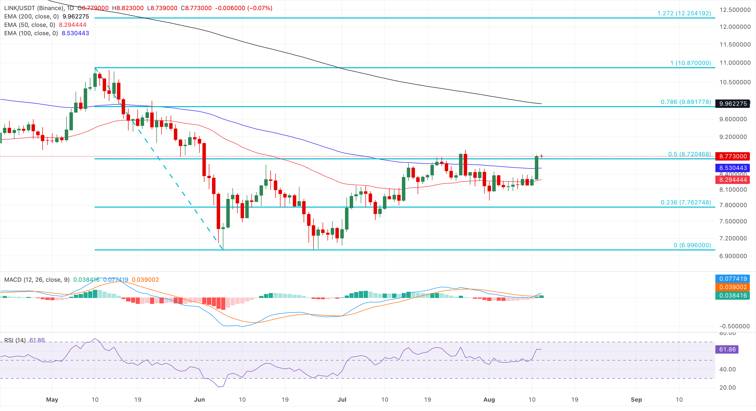 Biểu đồ giá LINK/USDT hàng ngày.