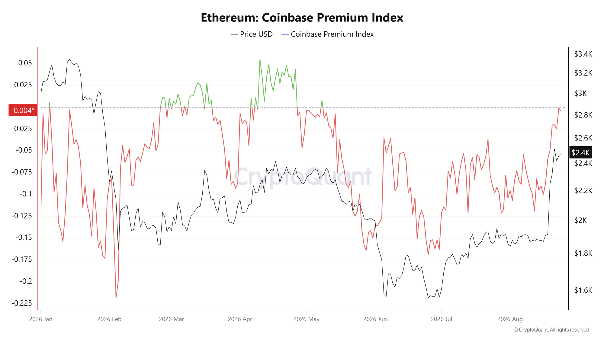 Chỉ số ETH Coinbase Premium. Nguồn: CryptoQuant