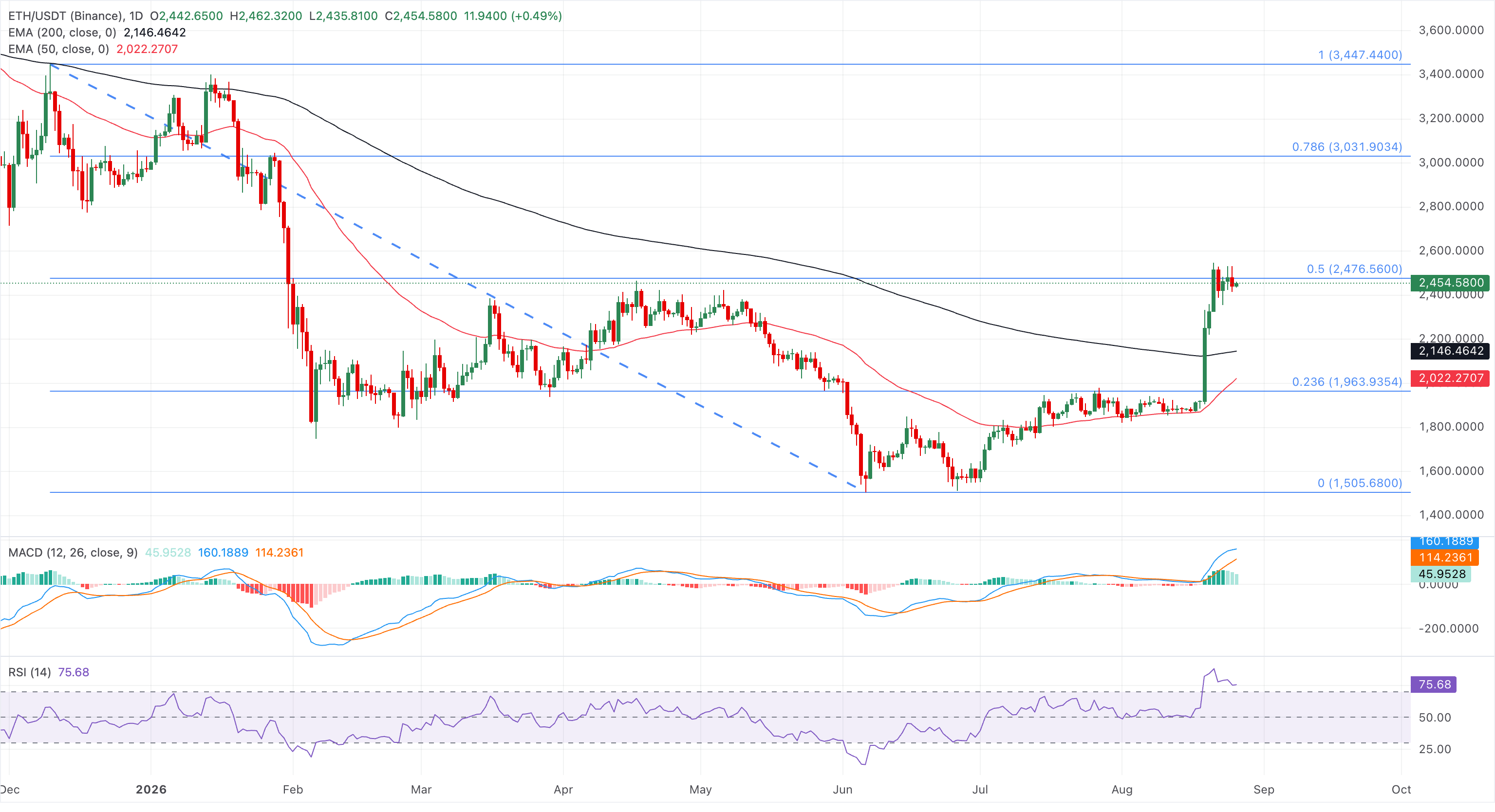 Biểu đồ giá ETH/USDT hàng ngày.