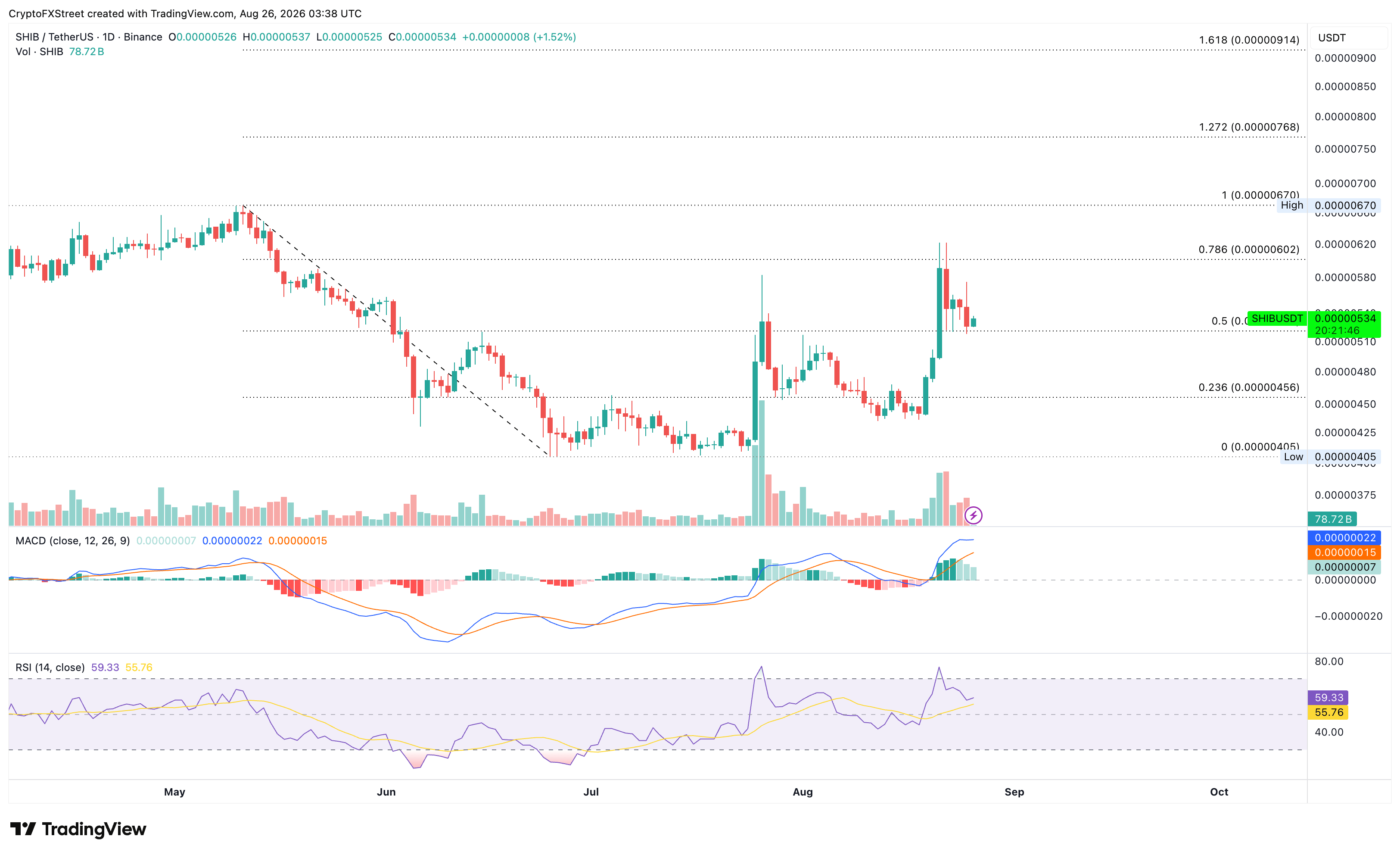 Biểu đồ giá SHIB/USDT hàng ngày.