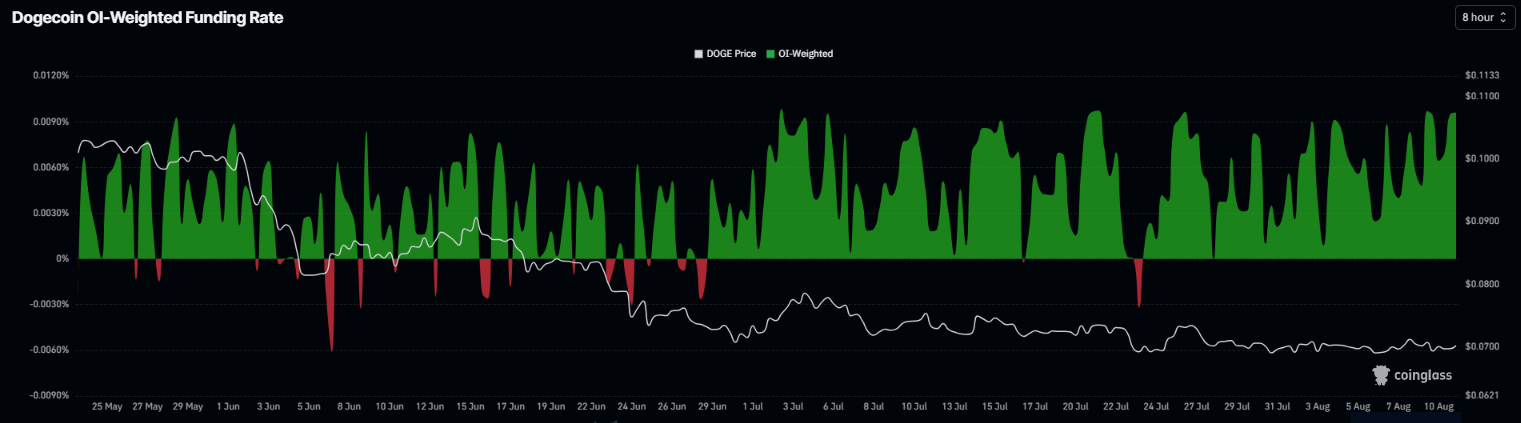 Biểu đồ tỷ lệ phí tài trợ Dogecoin. Nguồn: Coinglass