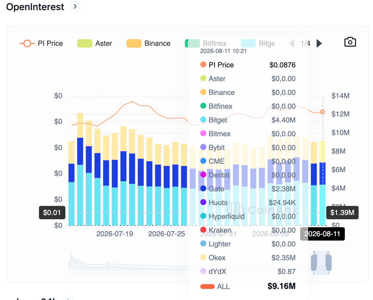 Biểu đồ khối lượng hợp đồng mở (Open Interest) của token PI. Nguồn: CoinAnk